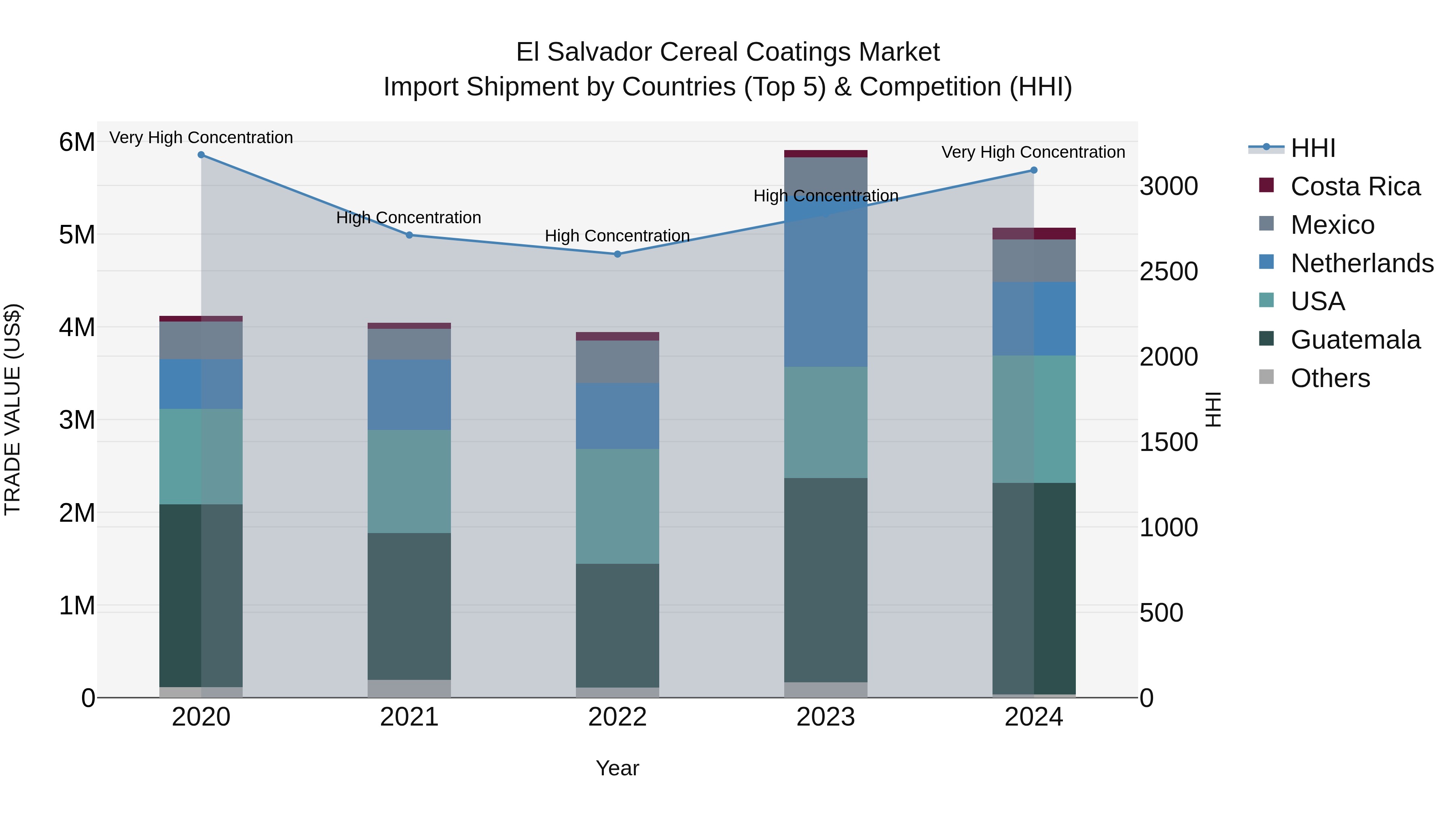 El Salvador Cereal Coatings Market Top 5 Importing Countries and Market Competition (HHI) Analysis
