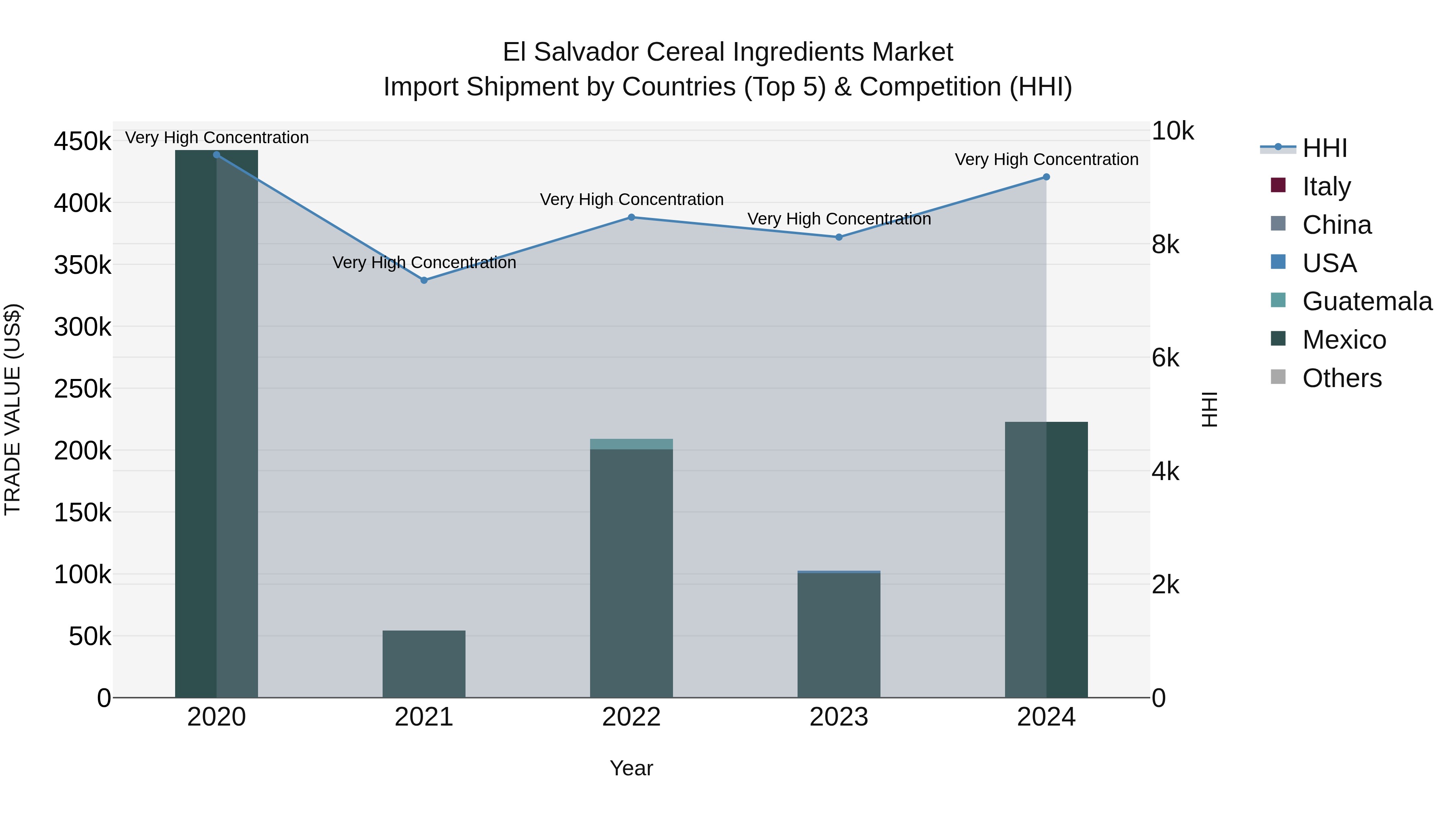 El Salvador Cereal Ingredients Market Top 5 Importing Countries and Market Competition (HHI) Analysis