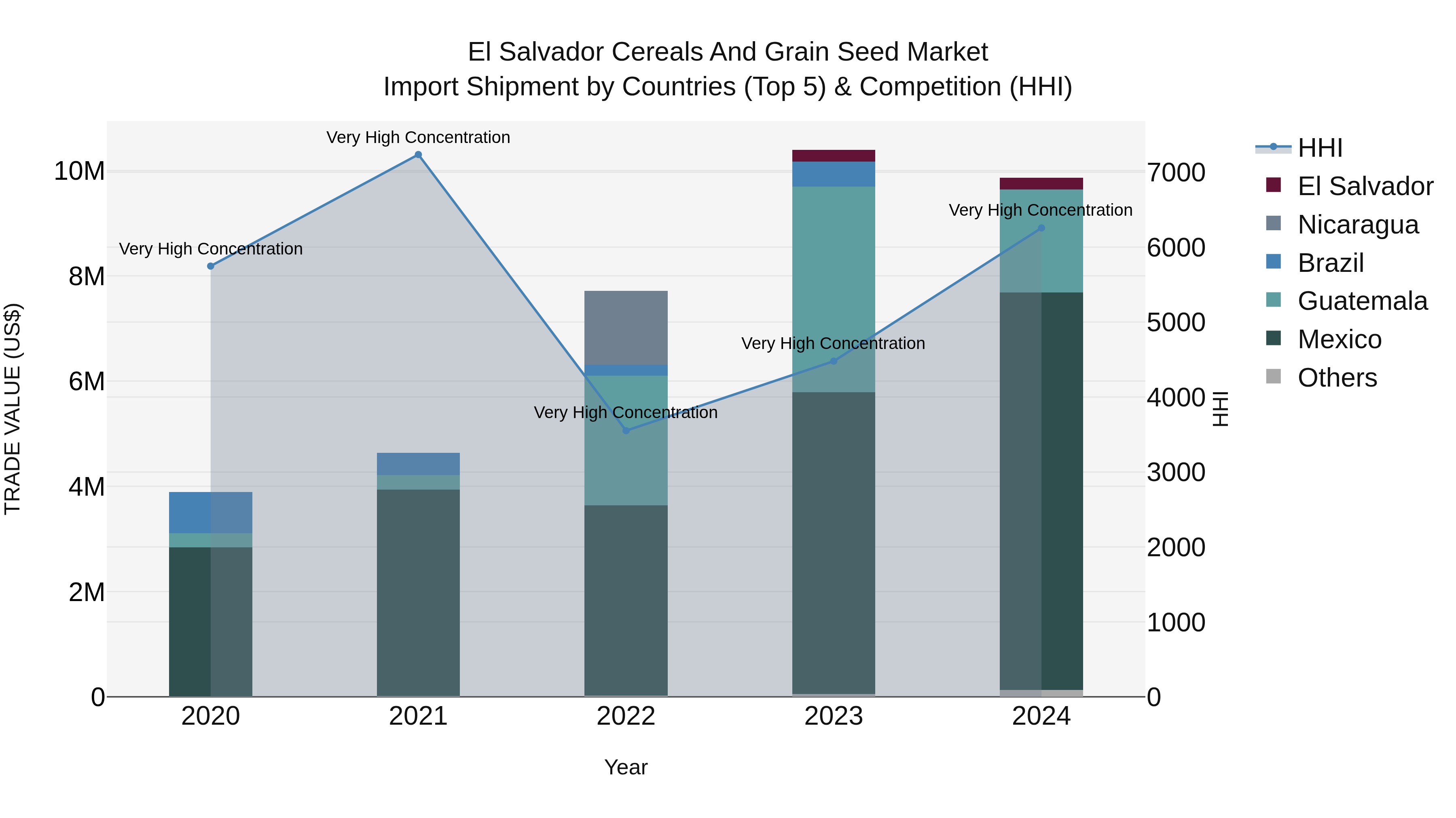 El Salvador Cereals And Grain Seed Market Top 5 Importing Countries and Market Competition (HHI) Analysis