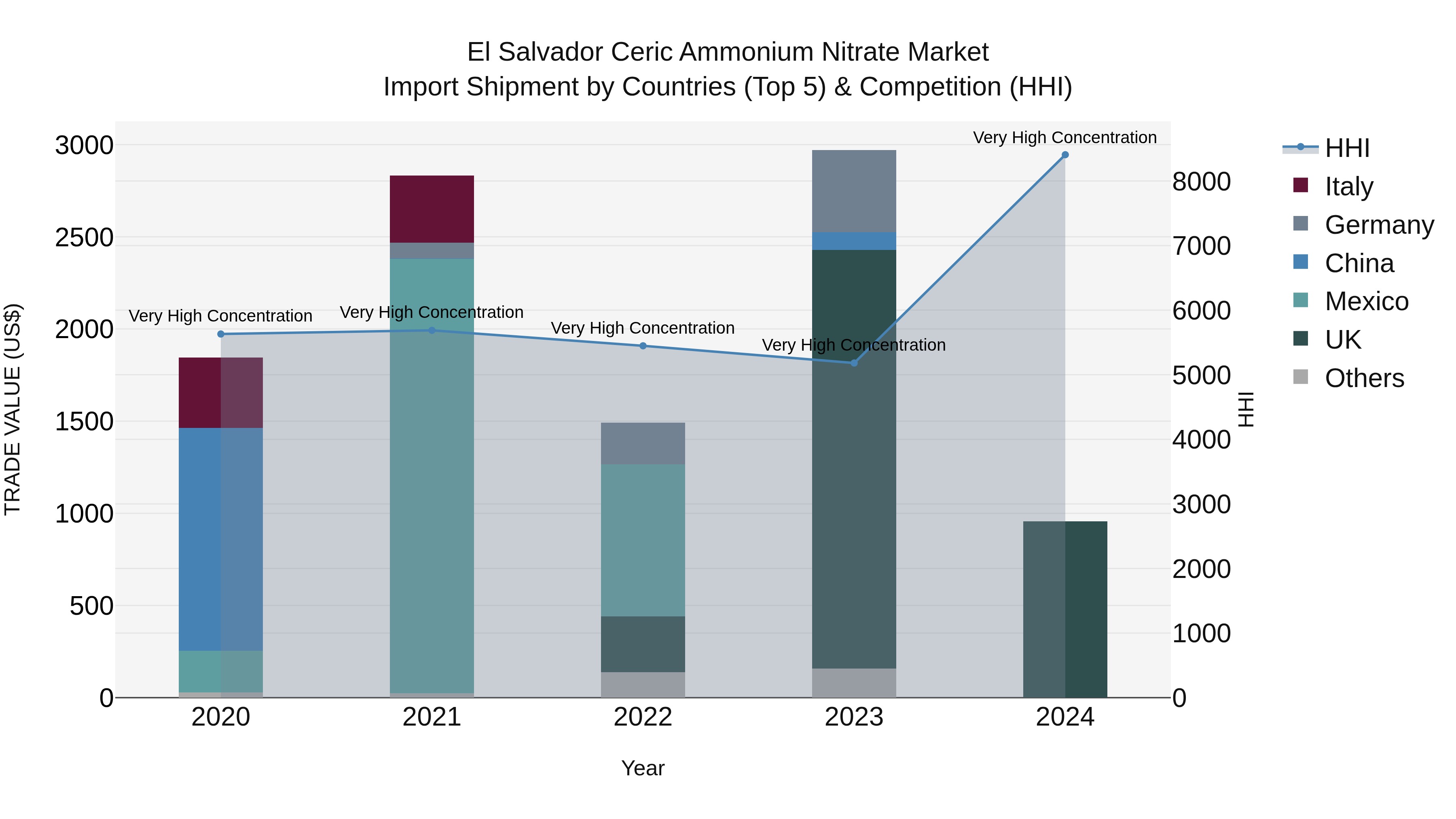 El Salvador Ceric Ammonium Nitrate Market Top 5 Importing Countries and Market Competition (HHI) Analysis