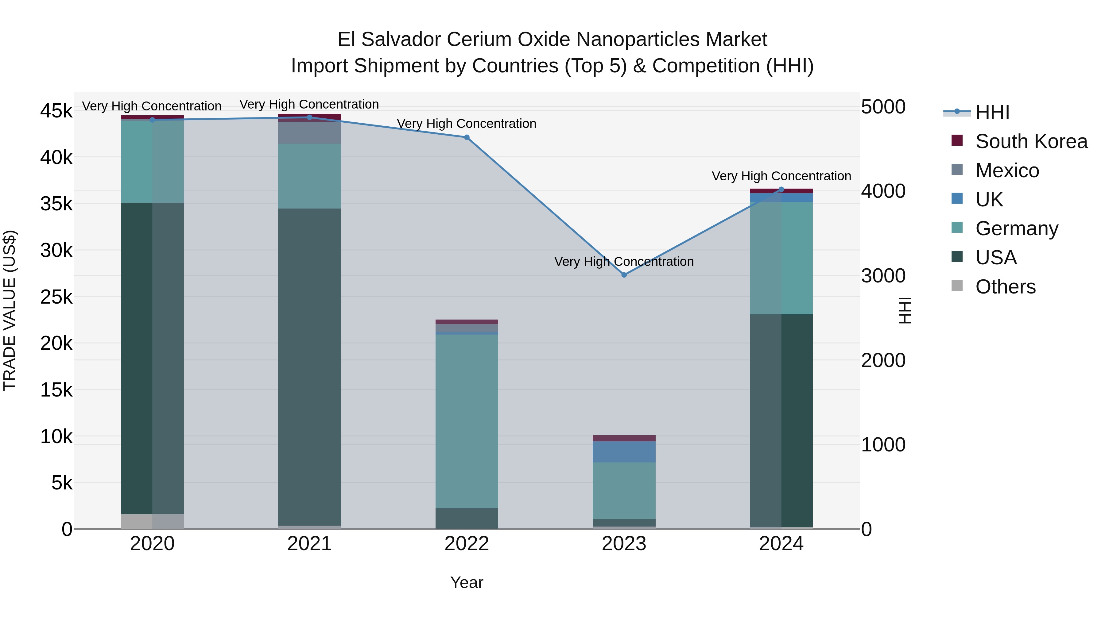 El Salvador Cerium Oxide Nanoparticles Market Top 5 Importing Countries and Market Competition (HHI) Analysis