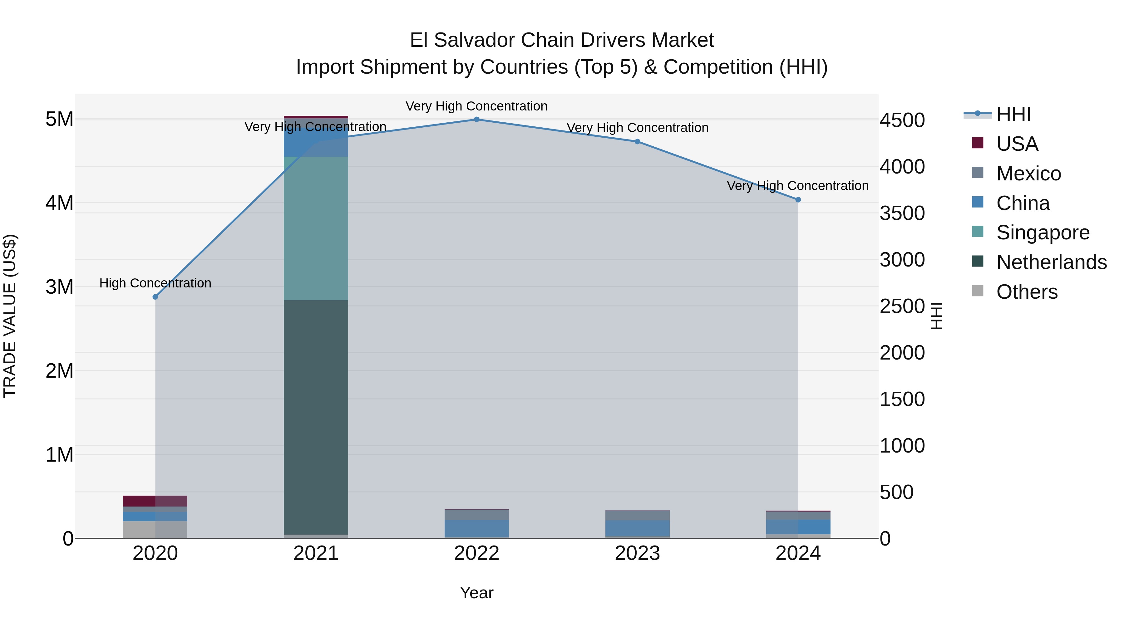 El Salvador Chain Drivers Market Top 5 Importing Countries and Market Competition (HHI) Analysis