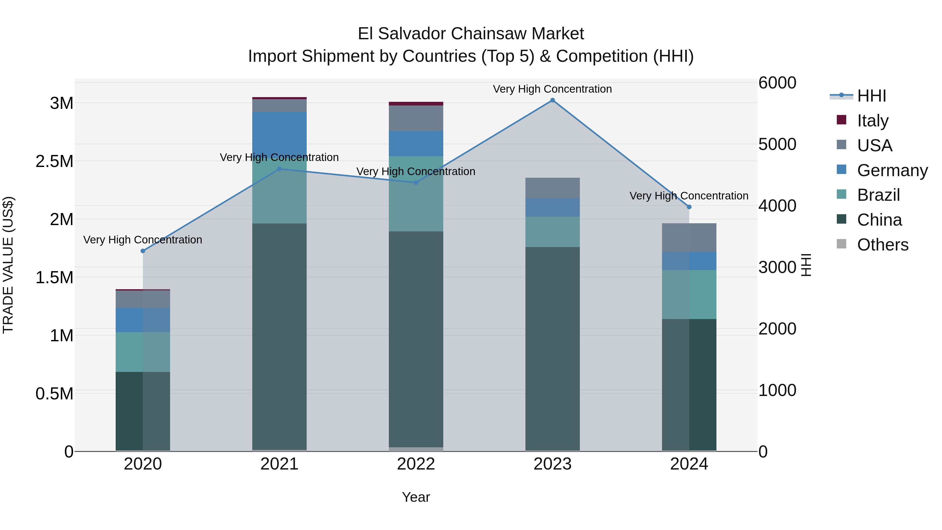 El Salvador Chainsaw Market Top 5 Importing Countries and Market Competition (HHI) Analysis
