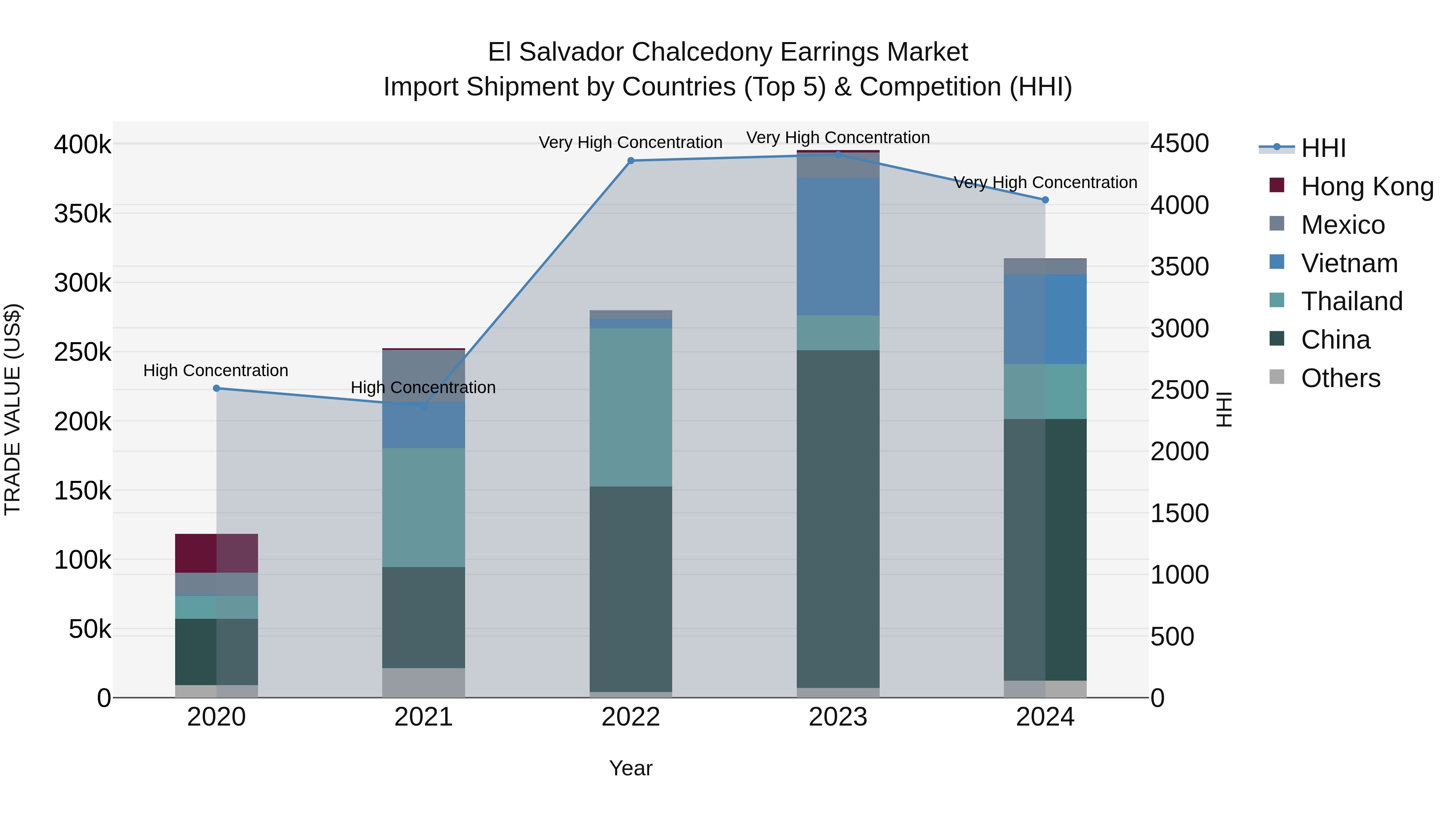 El Salvador Chalcedony Earrings Market Top 5 Importing Countries and Market Competition (HHI) Analysis
