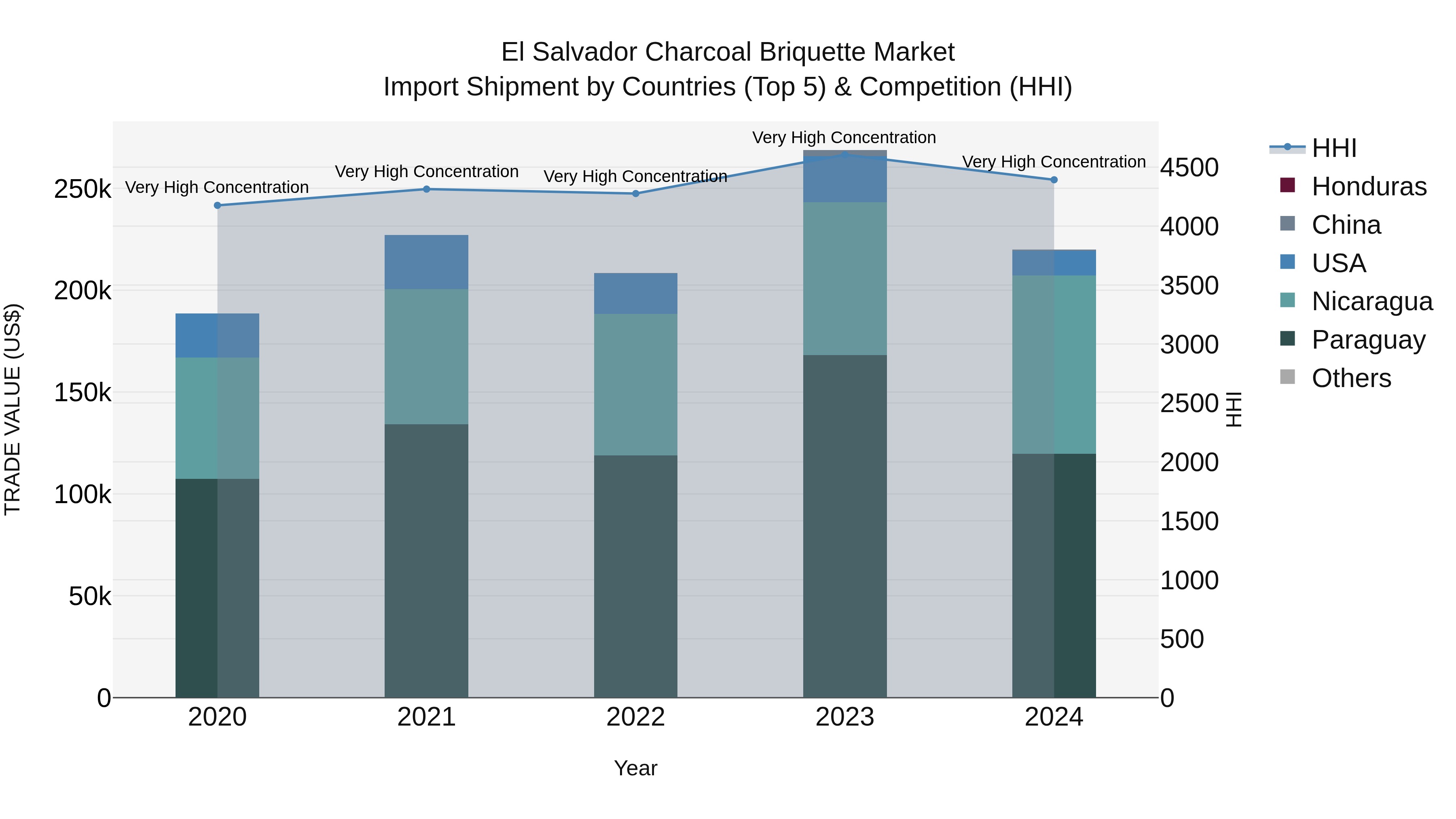 El Salvador Charcoal Briquette Market Top 5 Importing Countries and Market Competition (HHI) Analysis