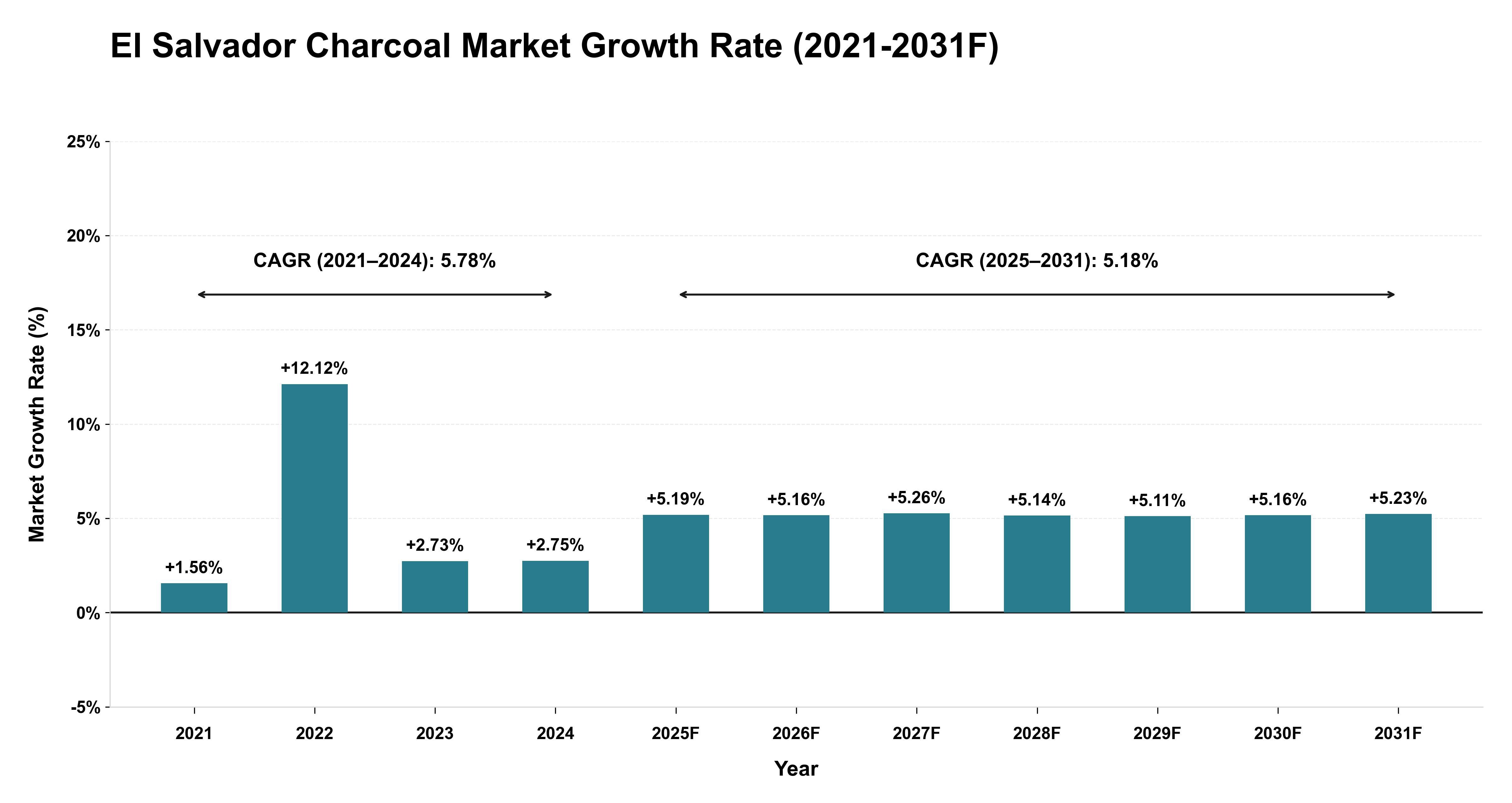 El Salvador Charcoal Market Year-wise Growth Rate (2021-2031F)