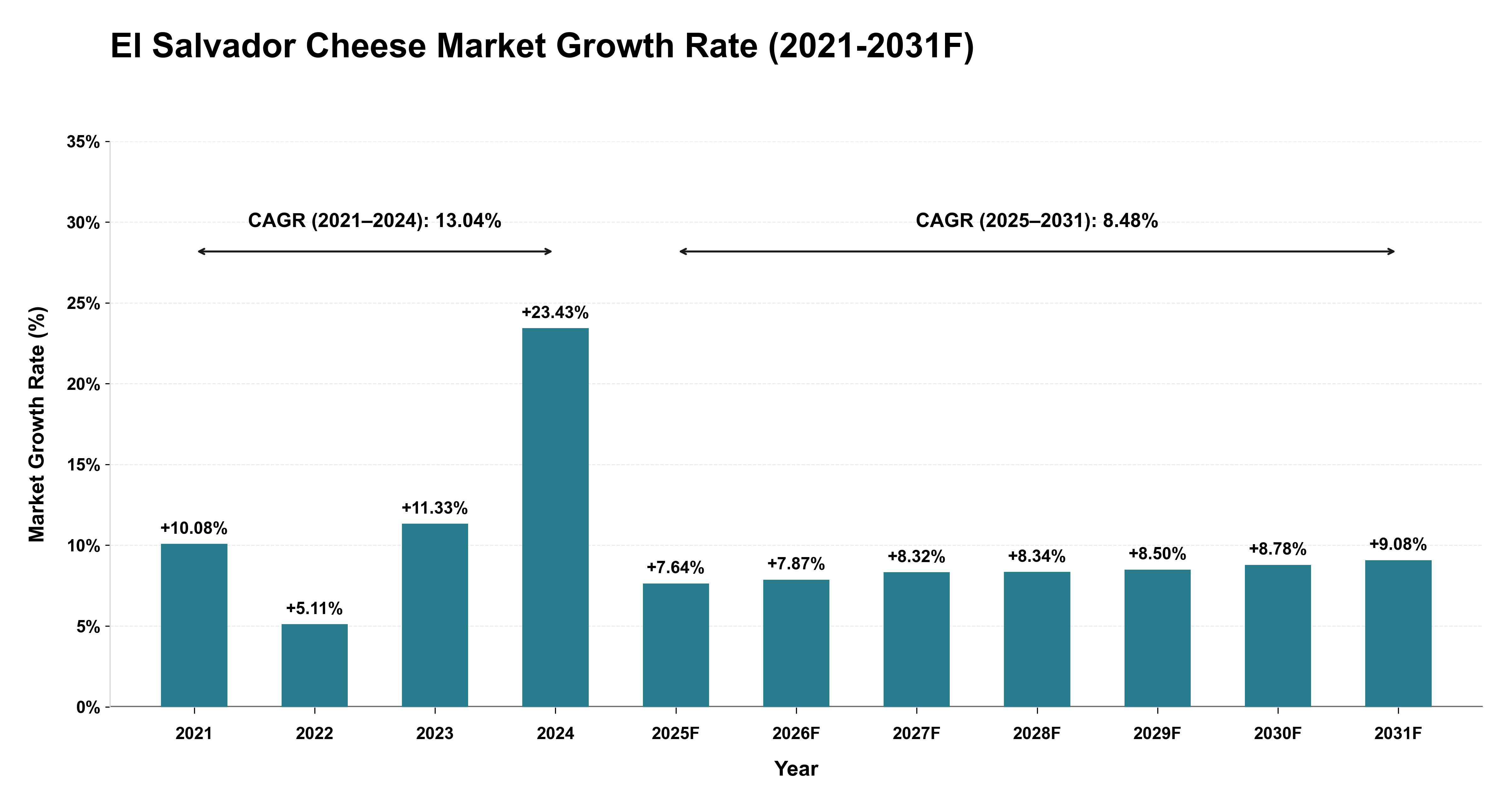 El Salvador Cheese Market Year-wise Growth Rate (2021-2031F)