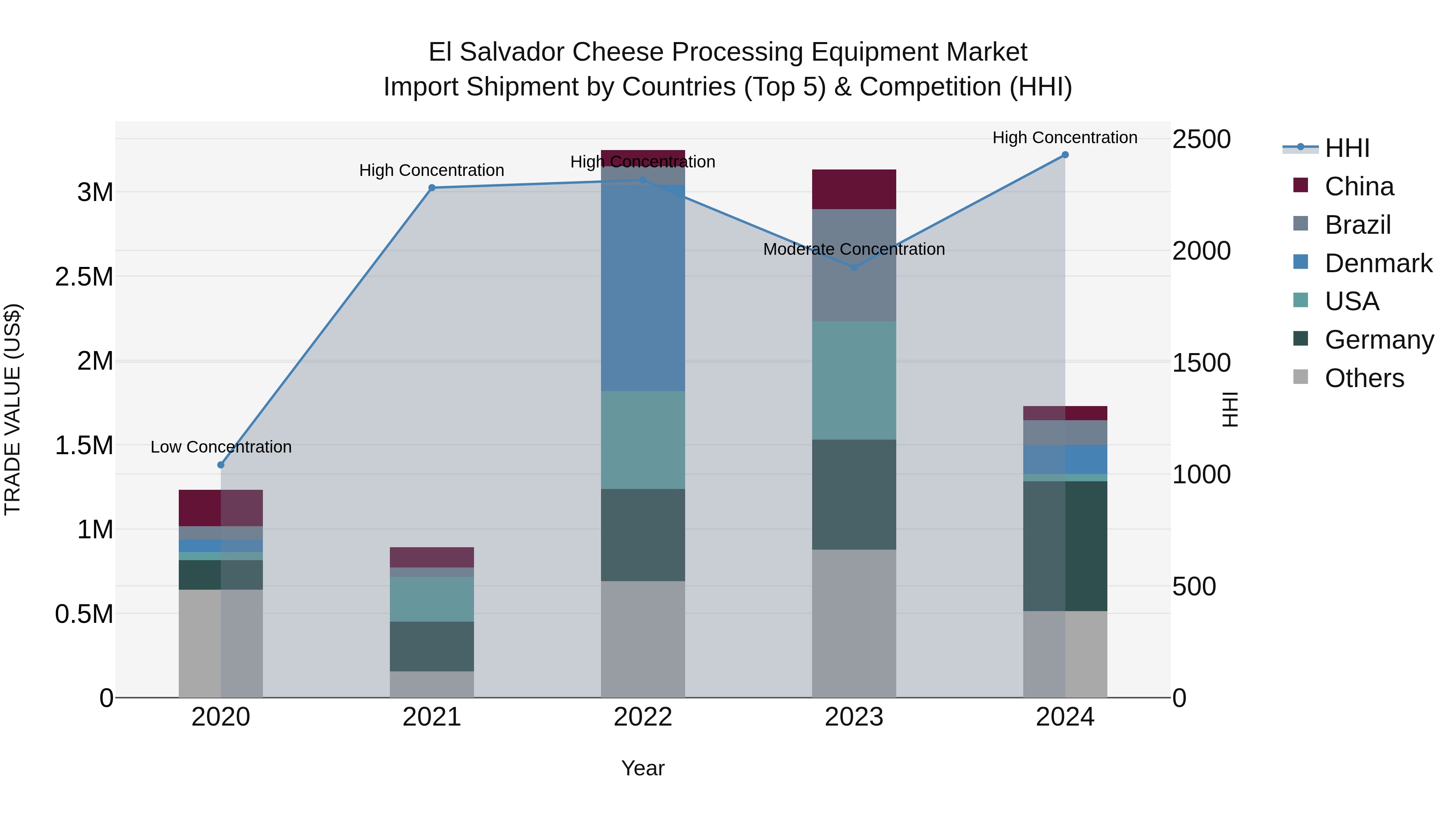 El Salvador Cheese Processing Equipment Market Top 5 Importing Countries and Market Competition (HHI) Analysis