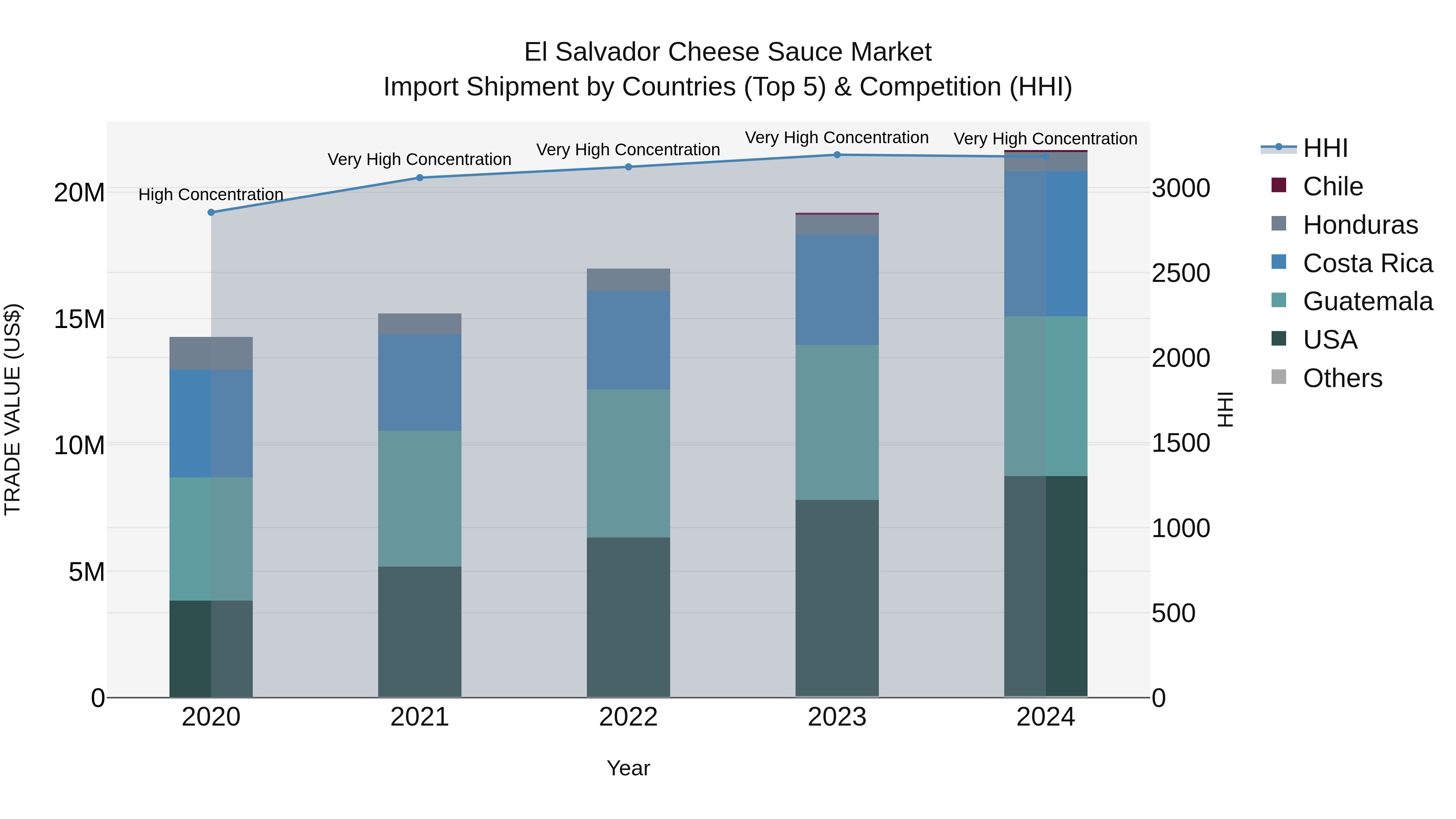 El Salvador Cheese Sauce Market Top 5 Importing Countries and Market Competition (HHI) Analysis
