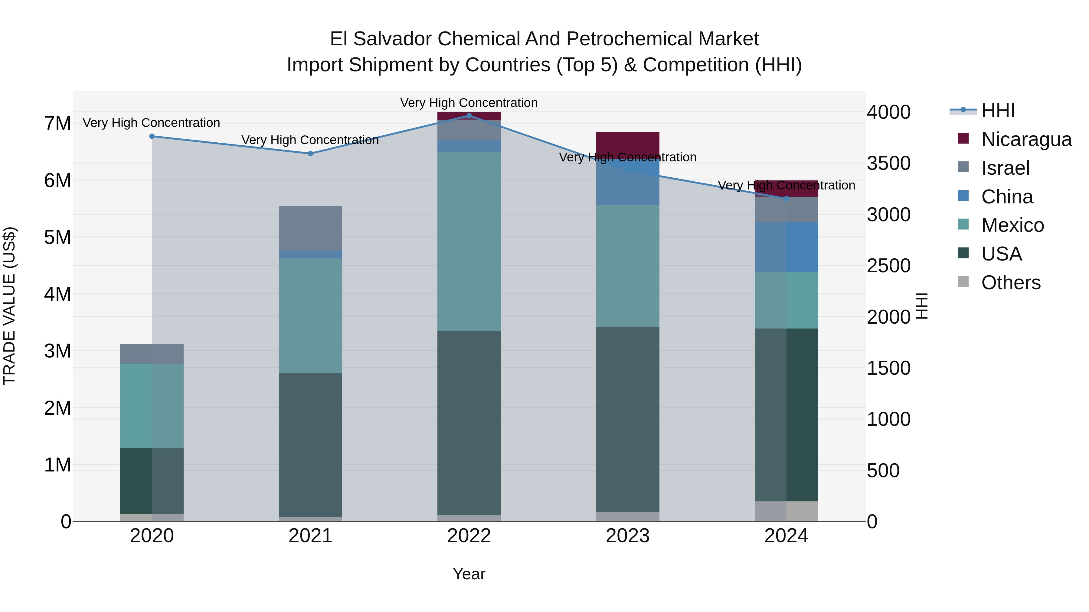 El Salvador Chemical And Petrochemical Market Top 5 Importing Countries and Market Competition (HHI) Analysis