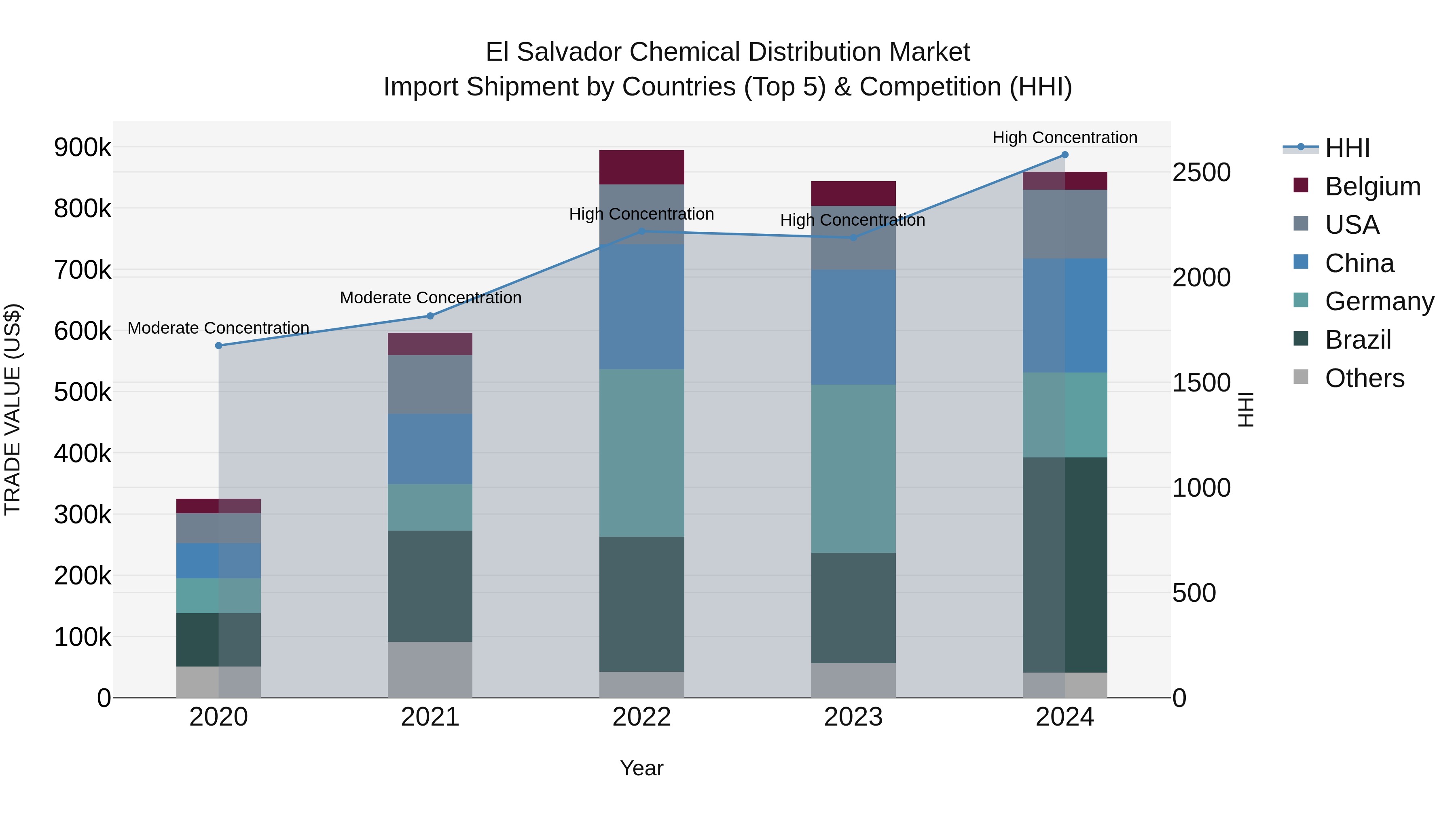 El Salvador Chemical Distribution Market Top 5 Importing Countries and Market Competition (HHI) Analysis