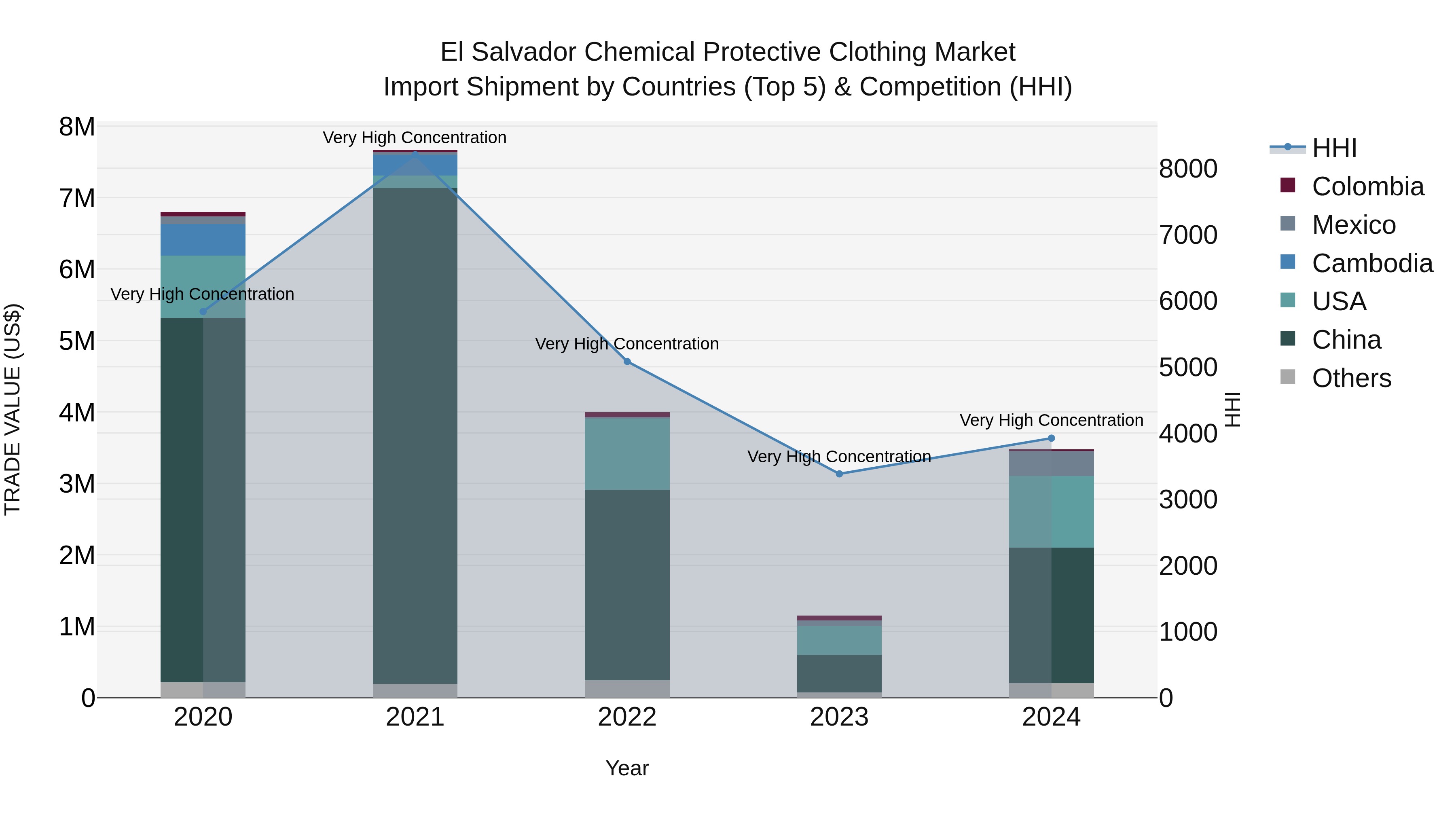 El Salvador Chemical Protective Clothing Market Top 5 Importing Countries and Market Competition (HHI) Analysis