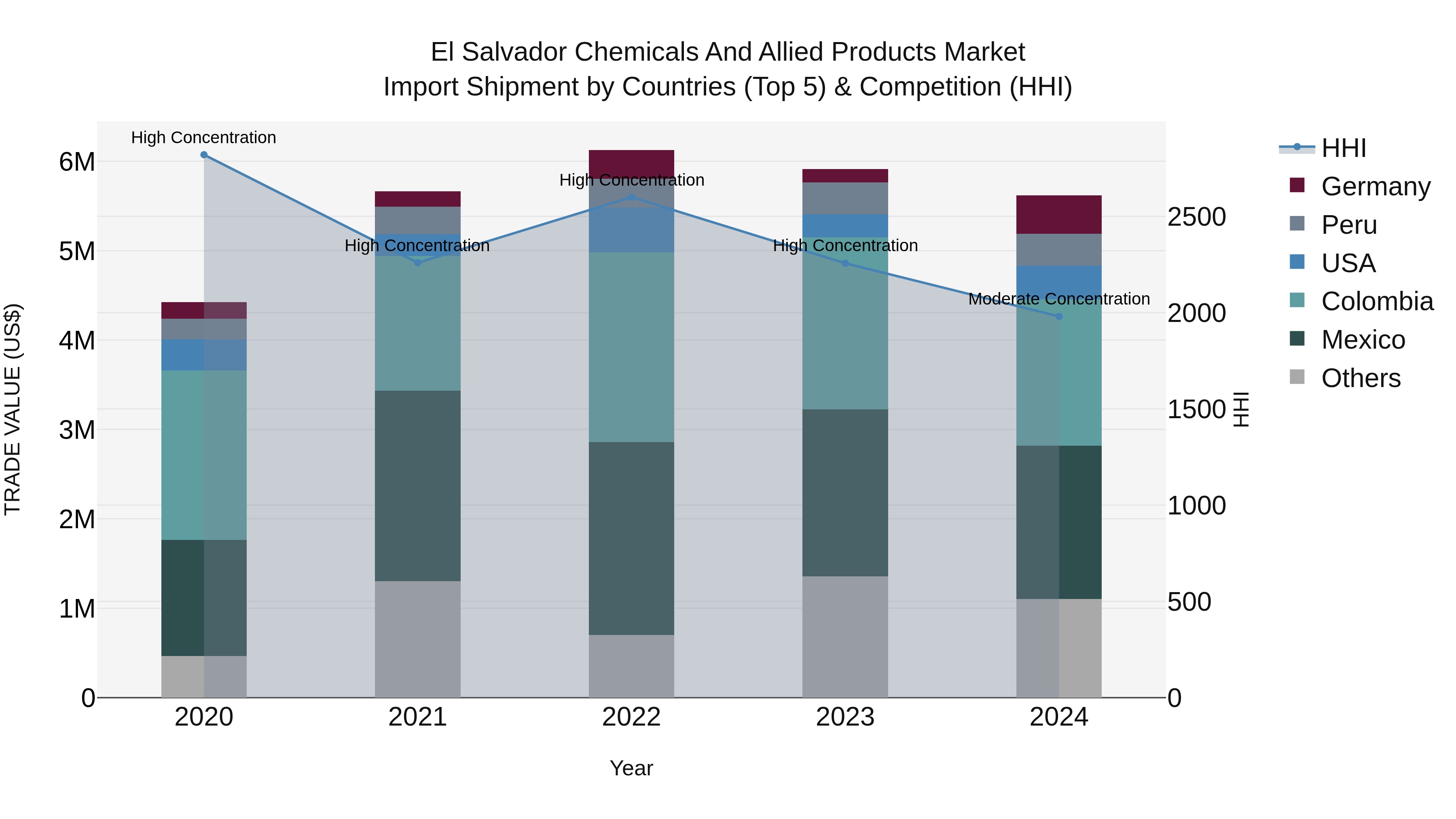 El Salvador Chemicals And Allied Products Market Top 5 Importing Countries and Market Competition (HHI) Analysis