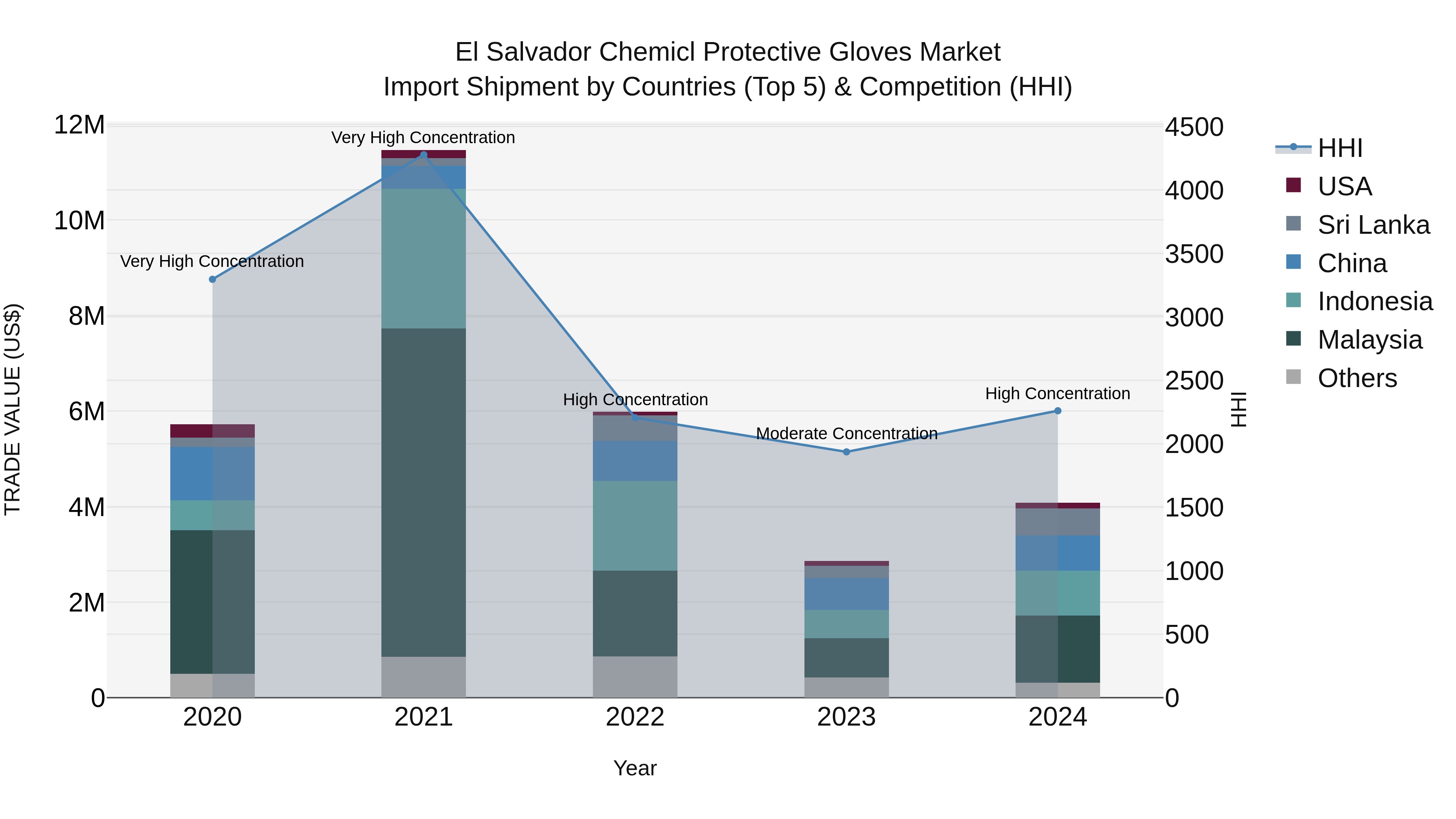 El Salvador Chemicl Protective Gloves Market Top 5 Importing Countries and Market Competition (HHI) Analysis