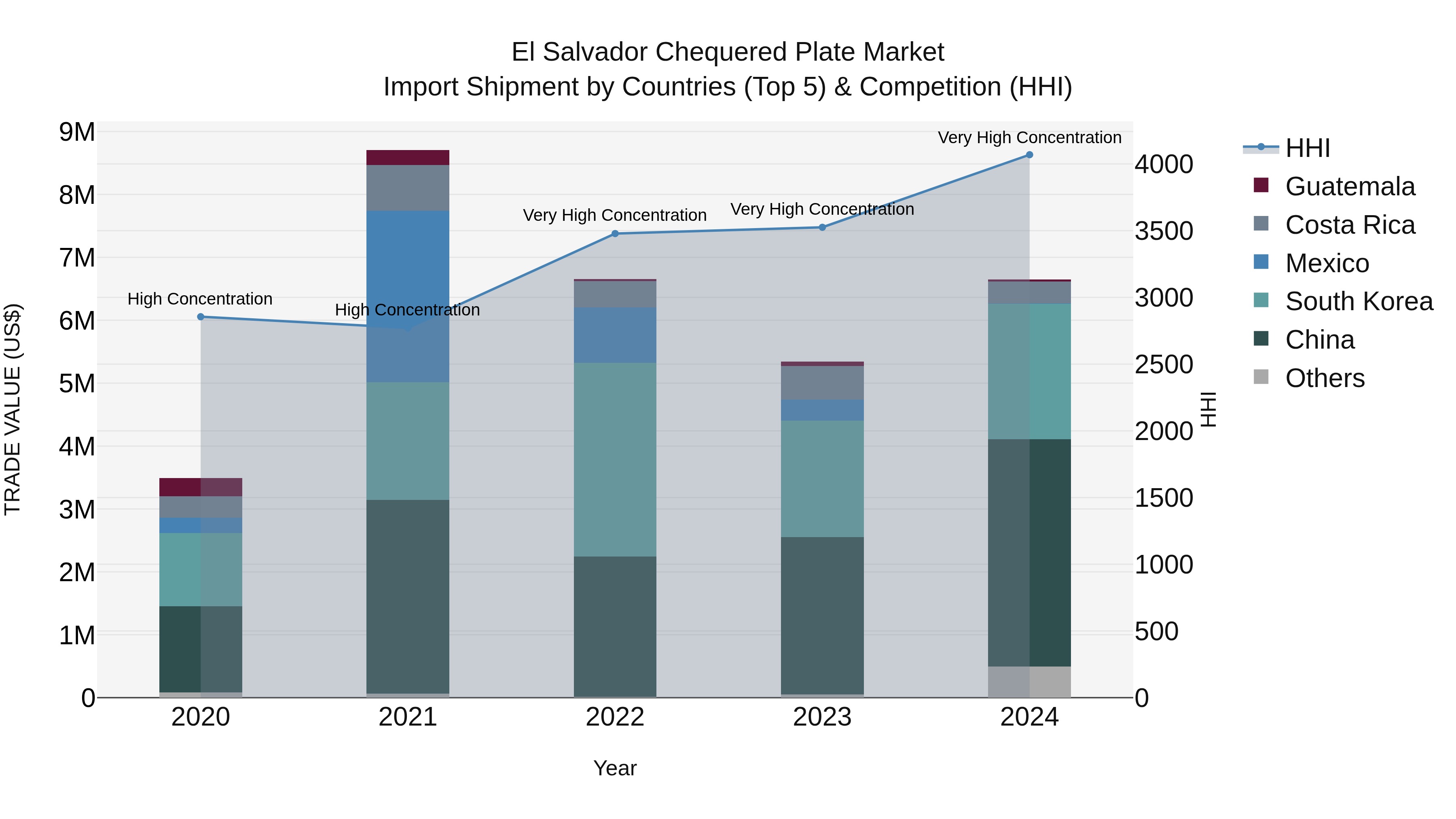 El Salvador Chequered Plate Market Top 5 Importing Countries and Market Competition (HHI) Analysis