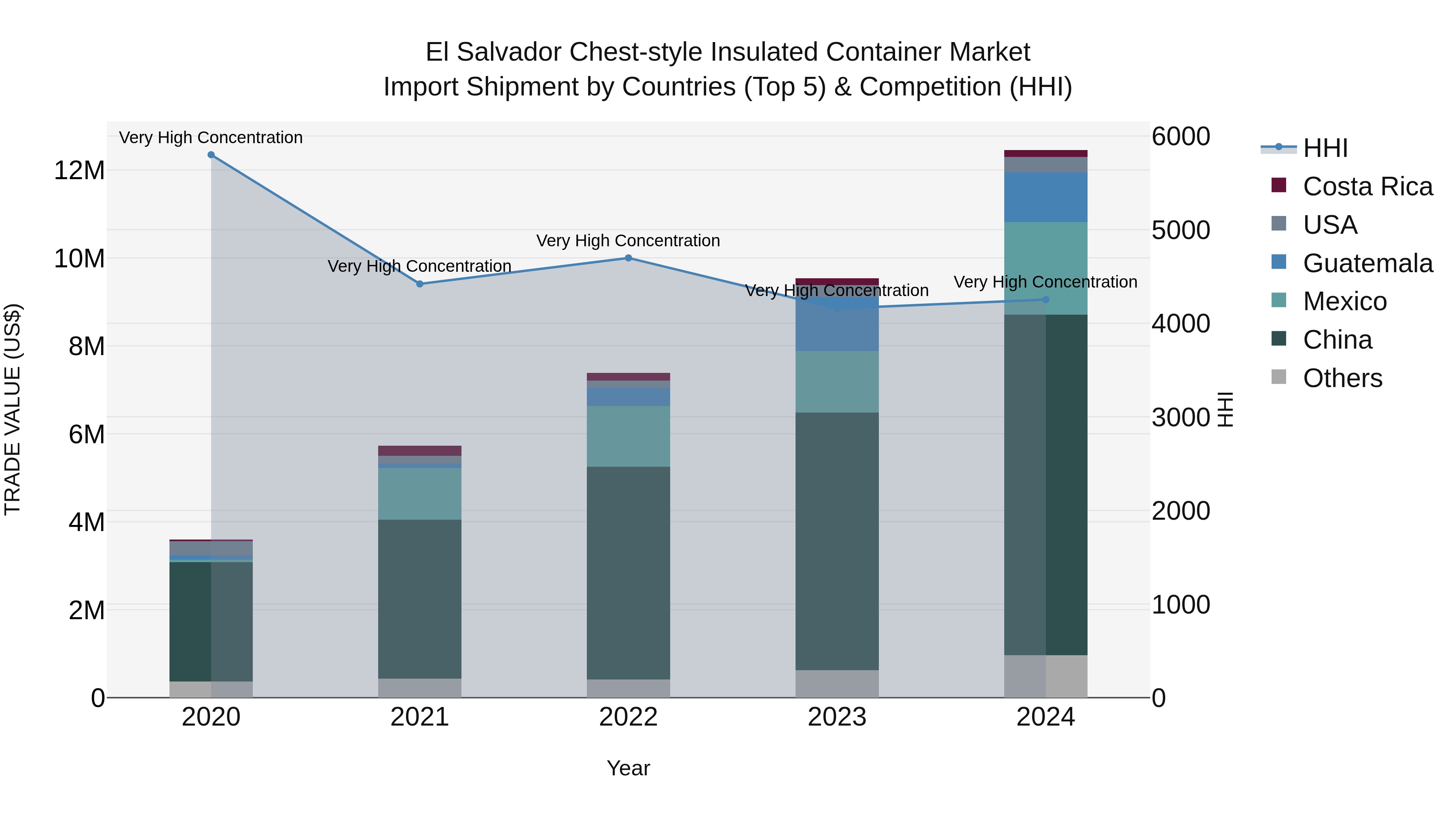El Salvador Chest Style Insulated Container Market Top 5 Importing Countries and Market Competition (HHI) Analysis