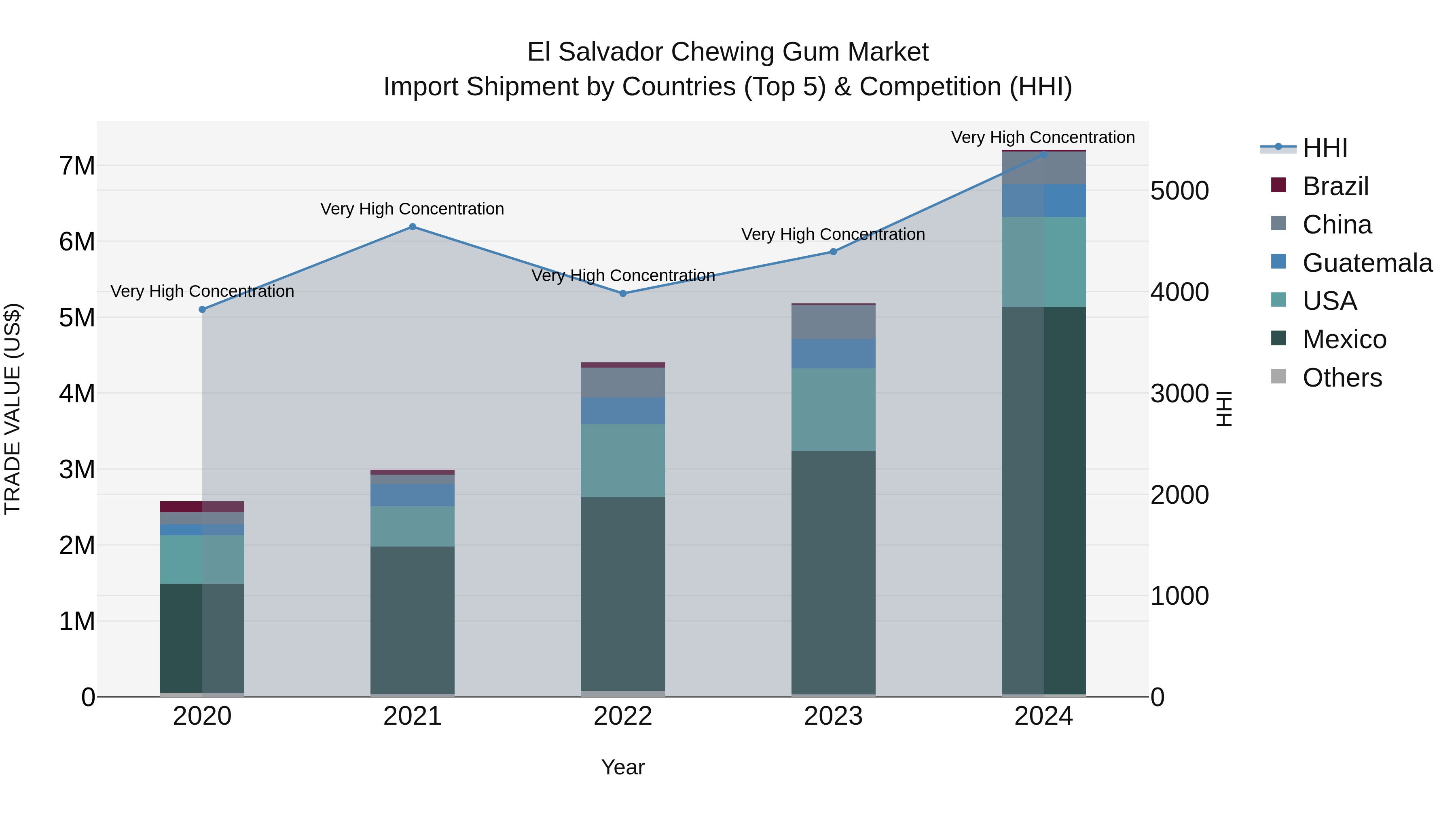 El Salvador Chewing Gum Market Top 5 Importing Countries and Market Competition (HHI) Analysis