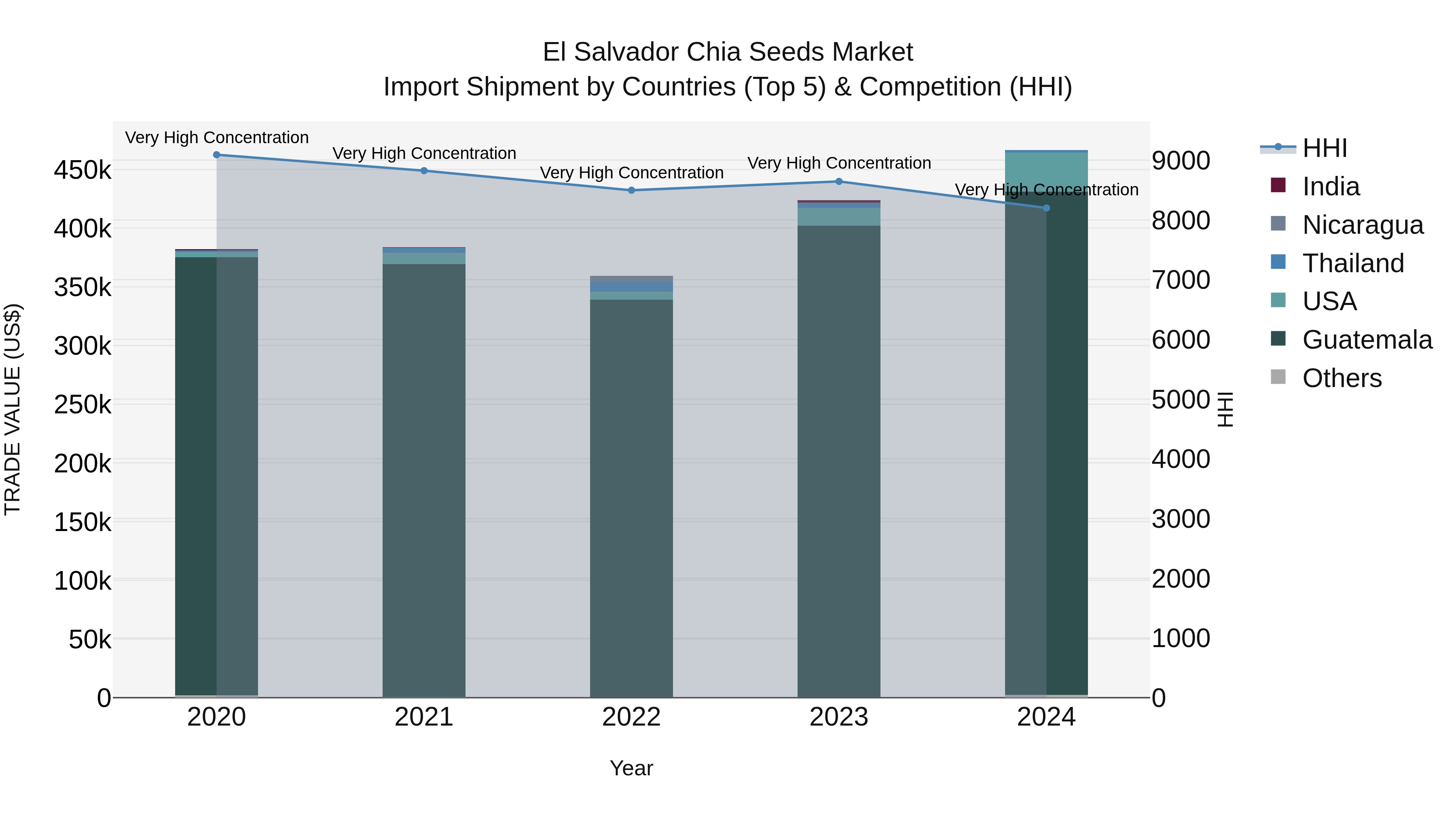 El Salvador Chia Seeds Market Top 5 Importing Countries and Market Competition (HHI) Analysis