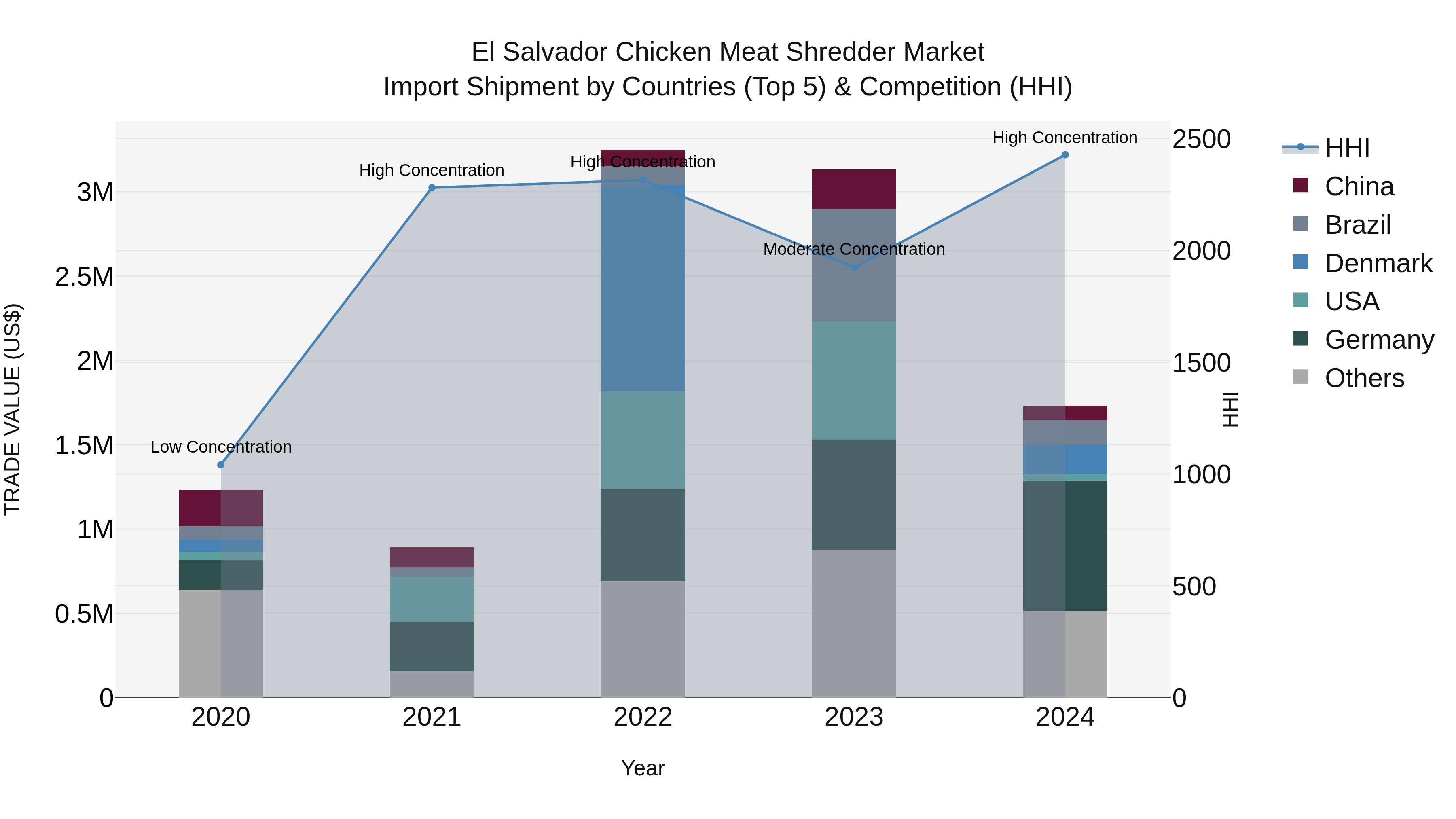El Salvador Chicken Meat Shredder Market Top 5 Importing Countries and Market Competition (HHI) Analysis