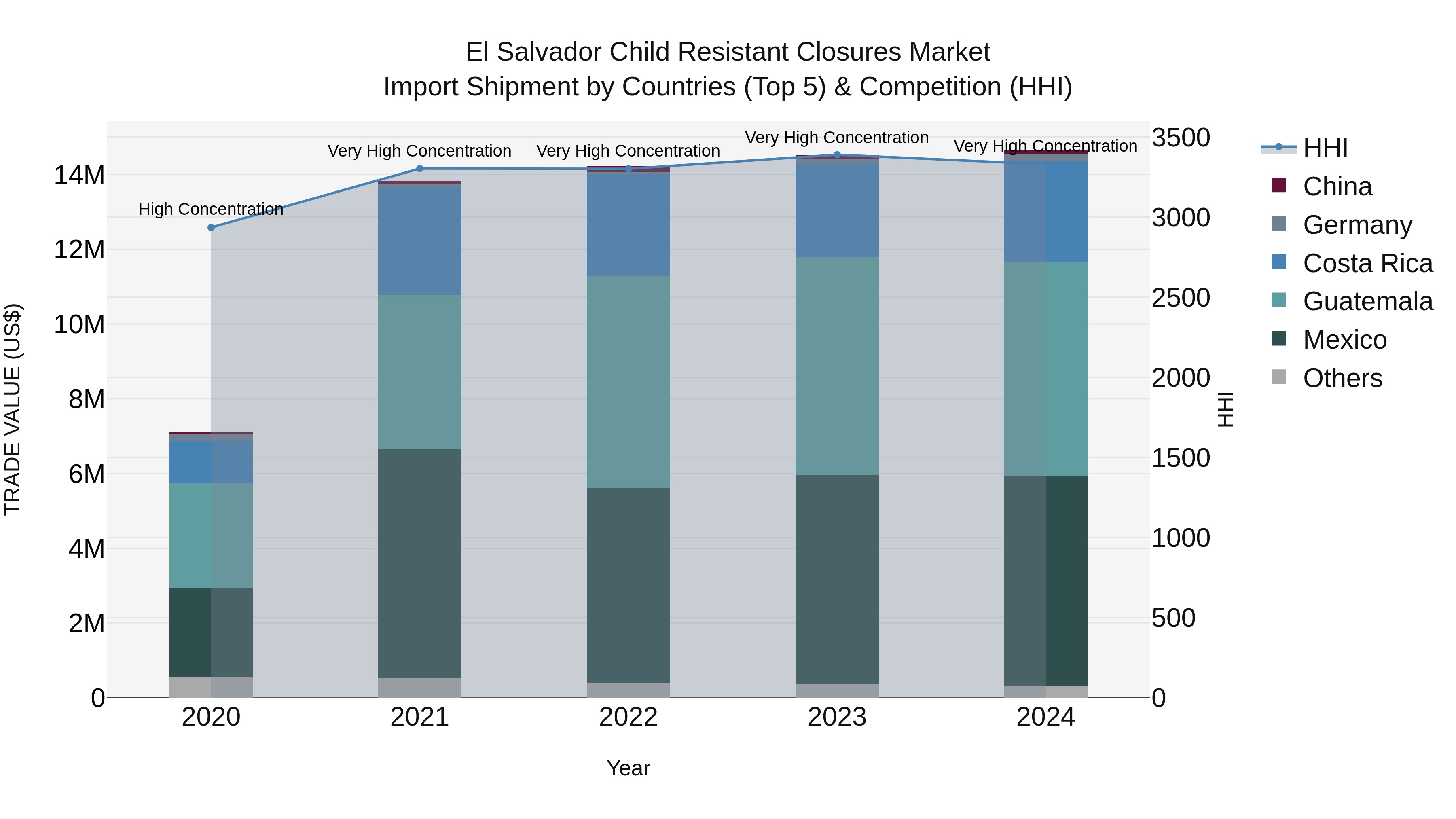 El Salvador Child Resistant Closures Market Top 5 Importing Countries and Market Competition (HHI) Analysis
