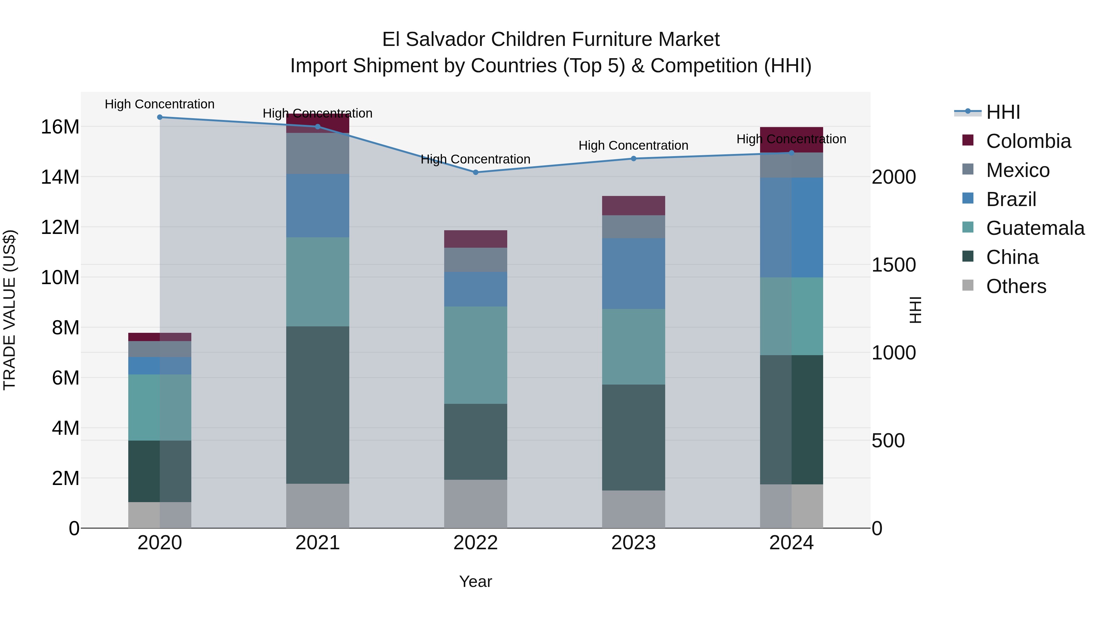 El Salvador Children Furniture Market Top 5 Importing Countries and Market Competition (HHI) Analysis