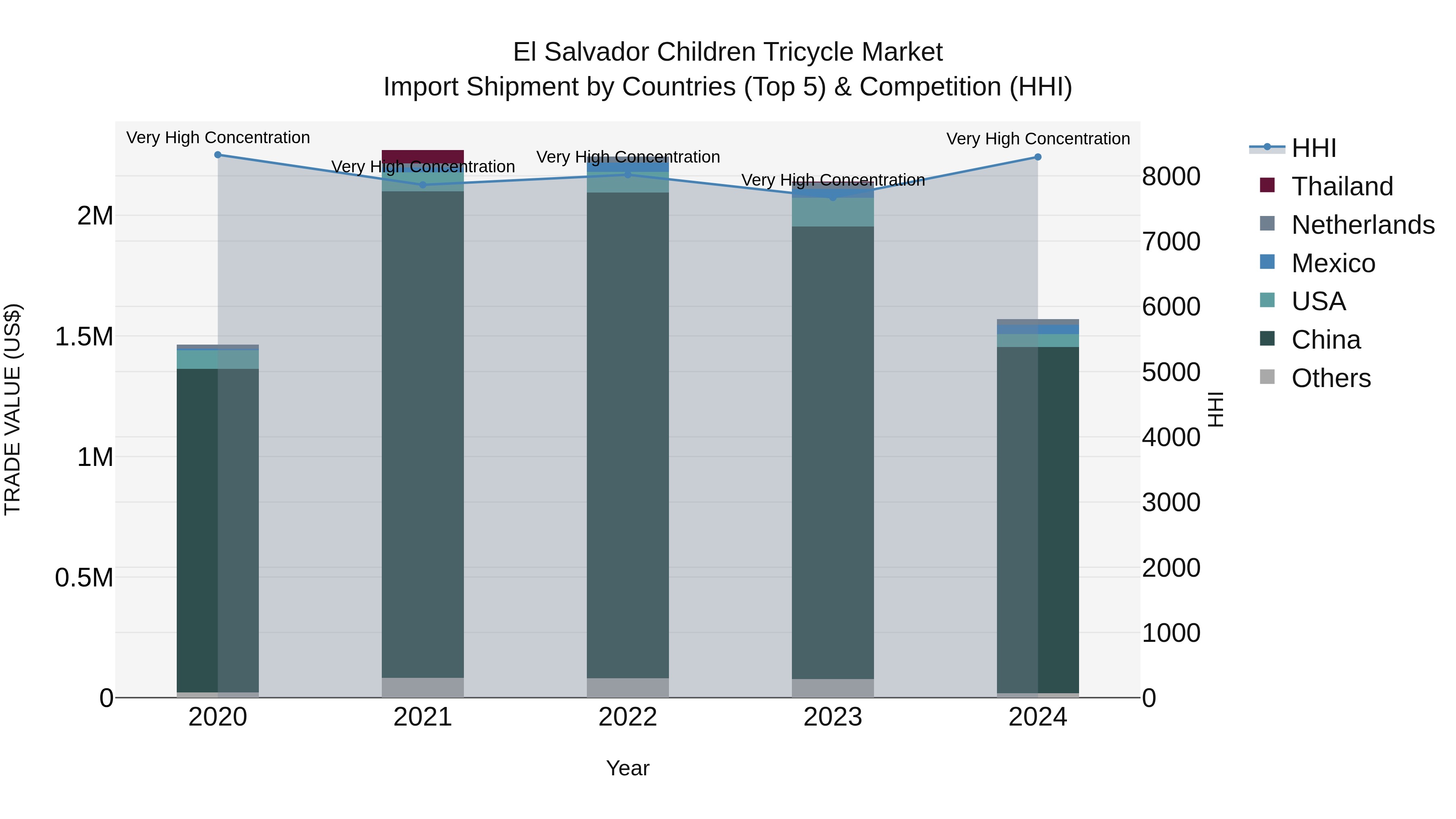 El Salvador Children Tricycle Market Top 5 Importing Countries and Market Competition (HHI) Analysis