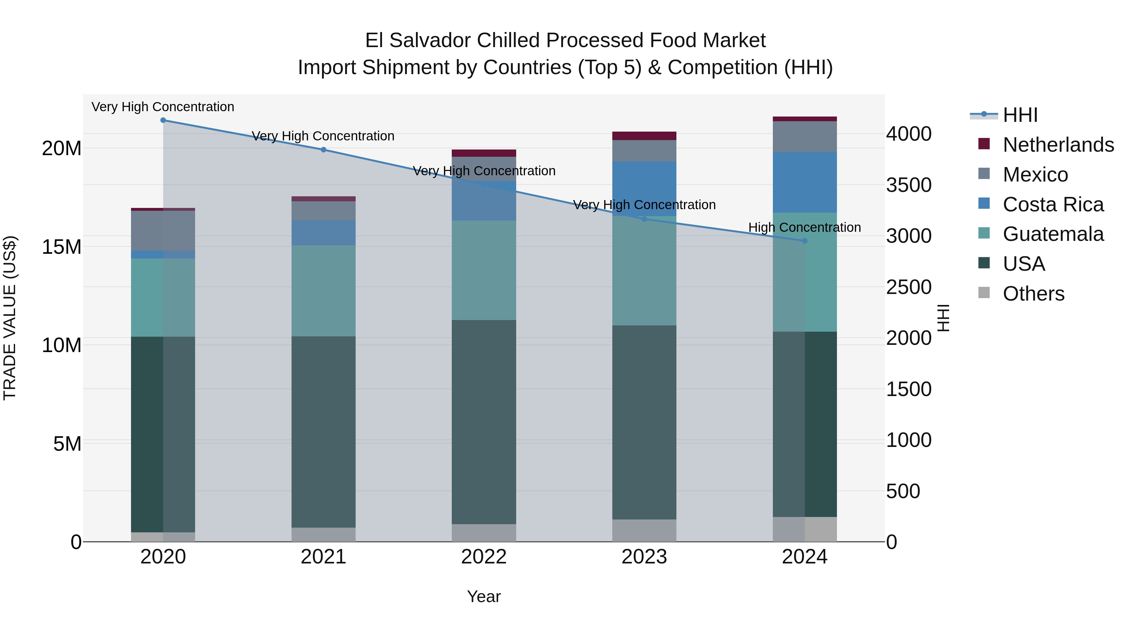 El Salvador Chilled Processed Food Market Top 5 Importing Countries and Market Competition (HHI) Analysis