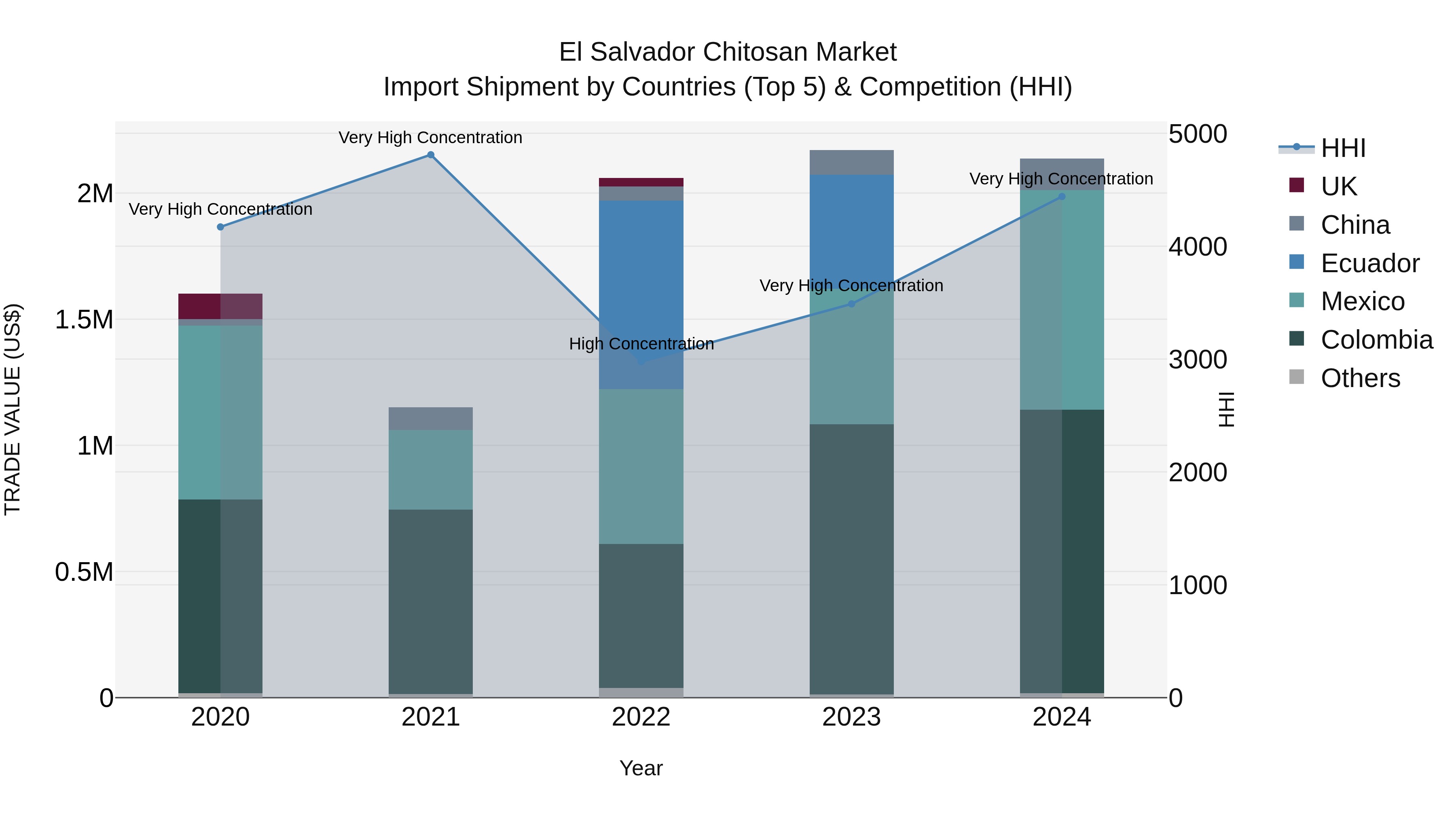 El Salvador Chitosan Market Top 5 Importing Countries and Market Competition (HHI) Analysis