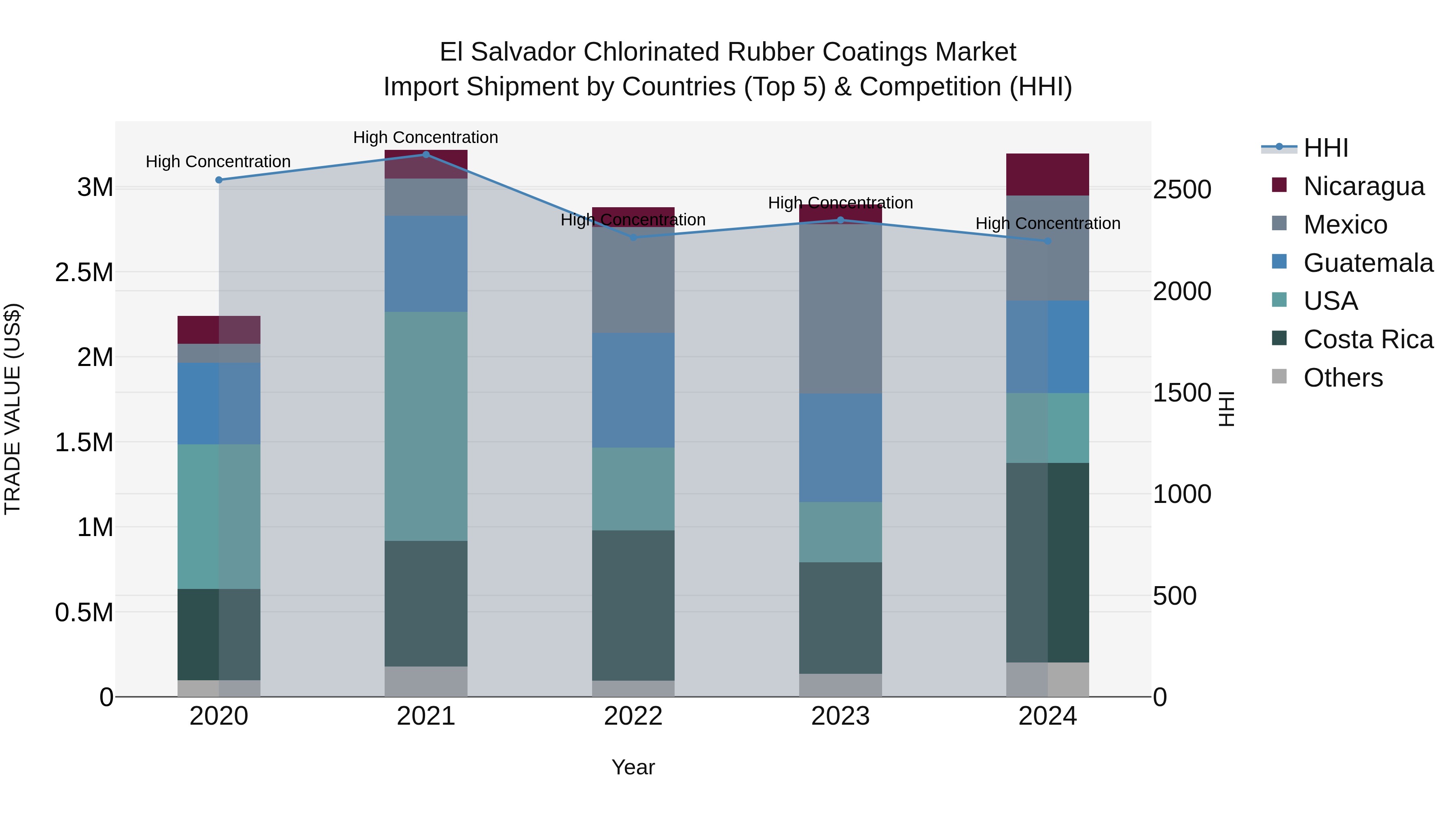 El Salvador Chlorinated Rubber Coatings Market Top 5 Importing Countries and Market Competition (HHI) Analysis