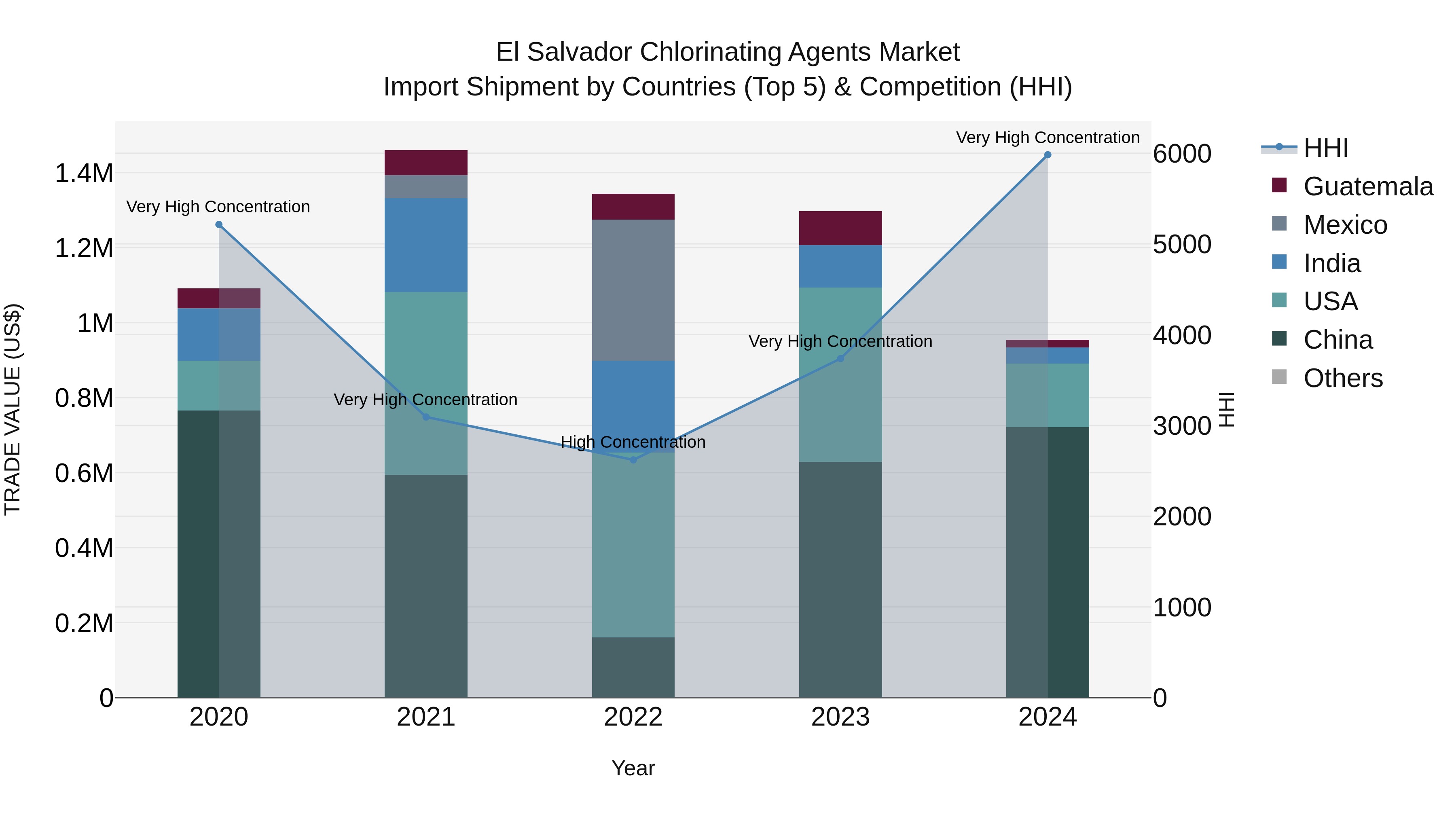 El Salvador Chlorinating Agents Market Top 5 Importing Countries and Market Competition (HHI) Analysis