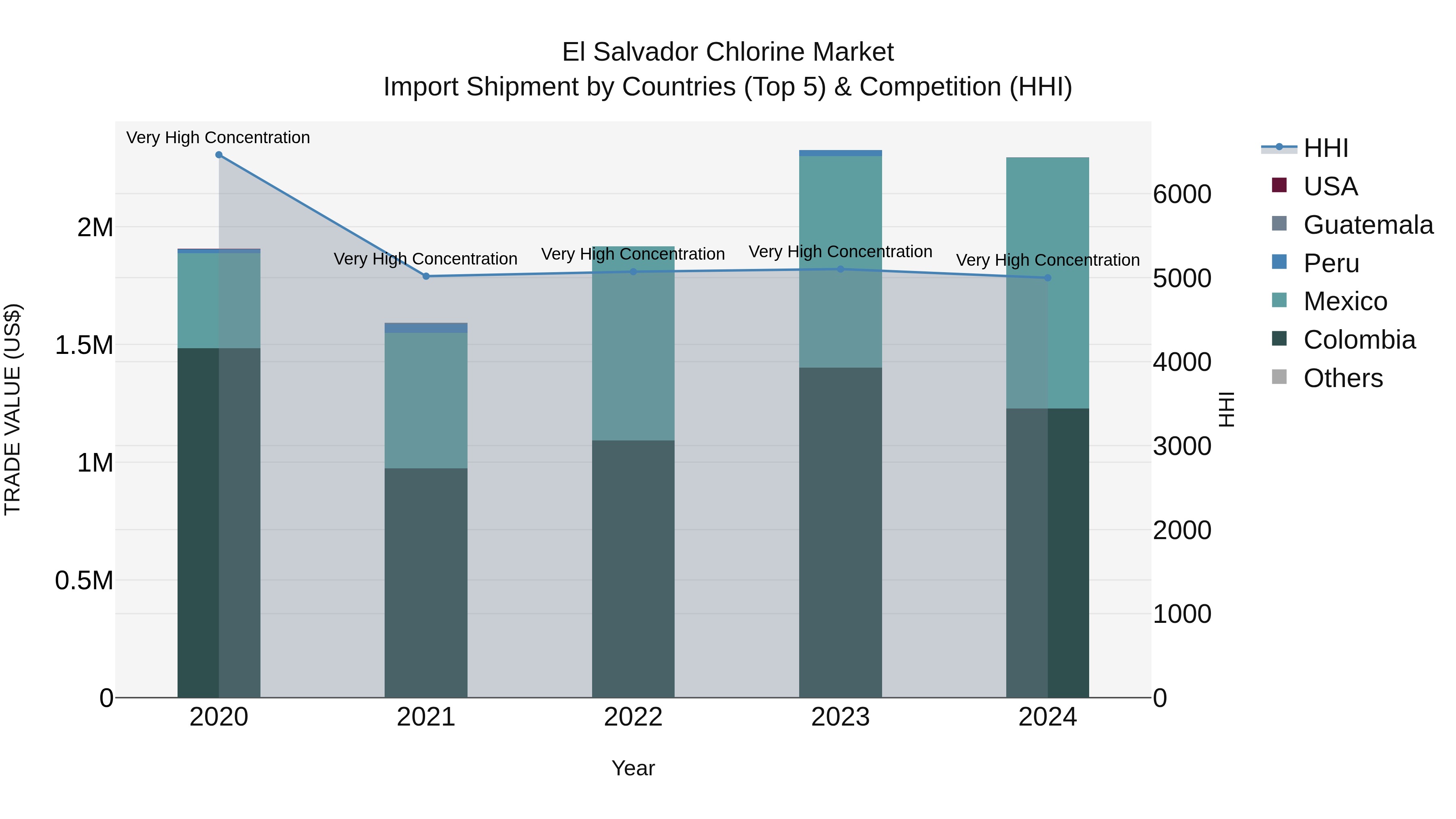 El Salvador Chlorine Market Top 5 Importing Countries and Market Competition (HHI) Analysis