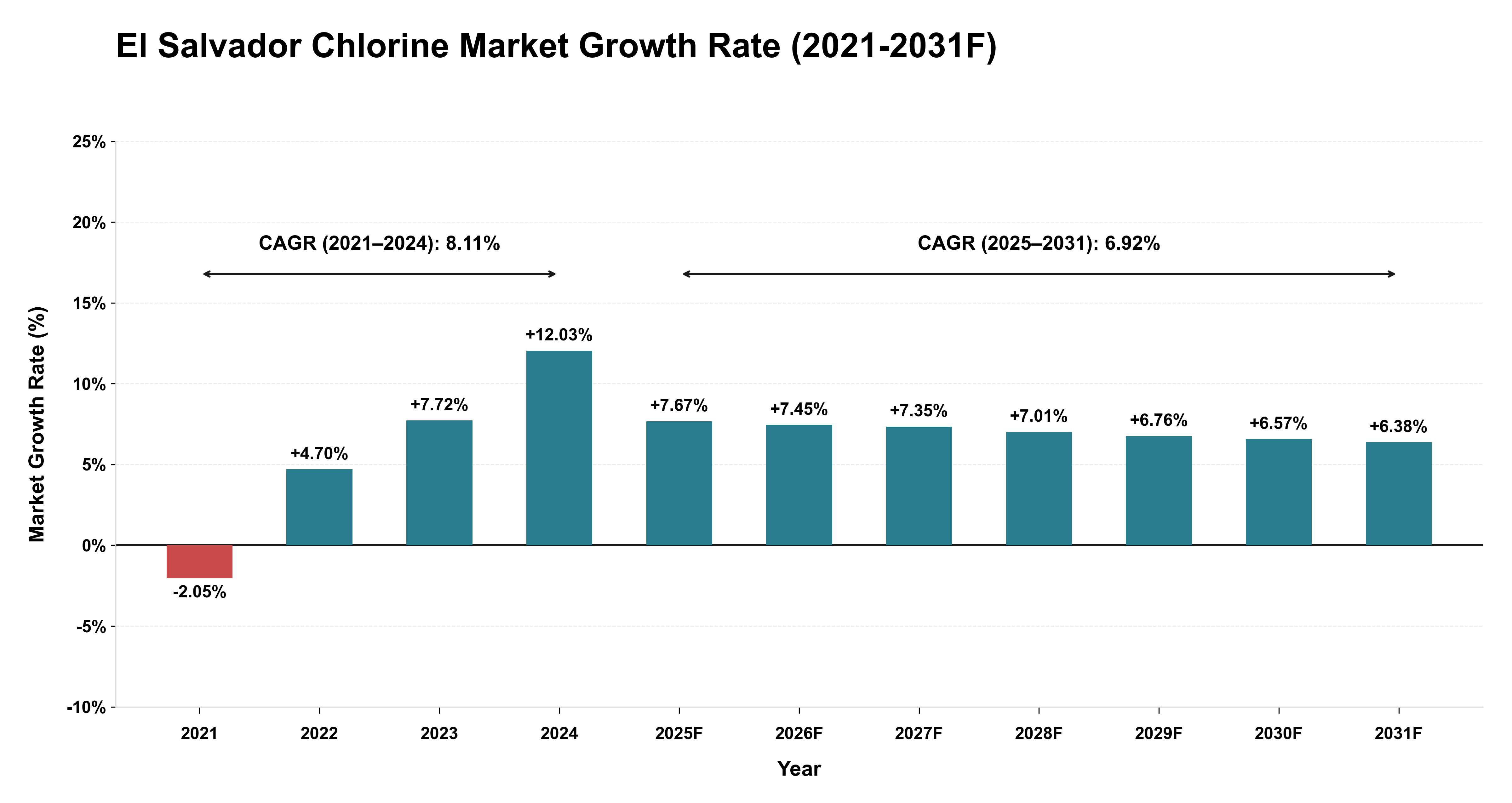 El Salvador Chlorine Market Year-wise Growth Rate (2021-2031F)