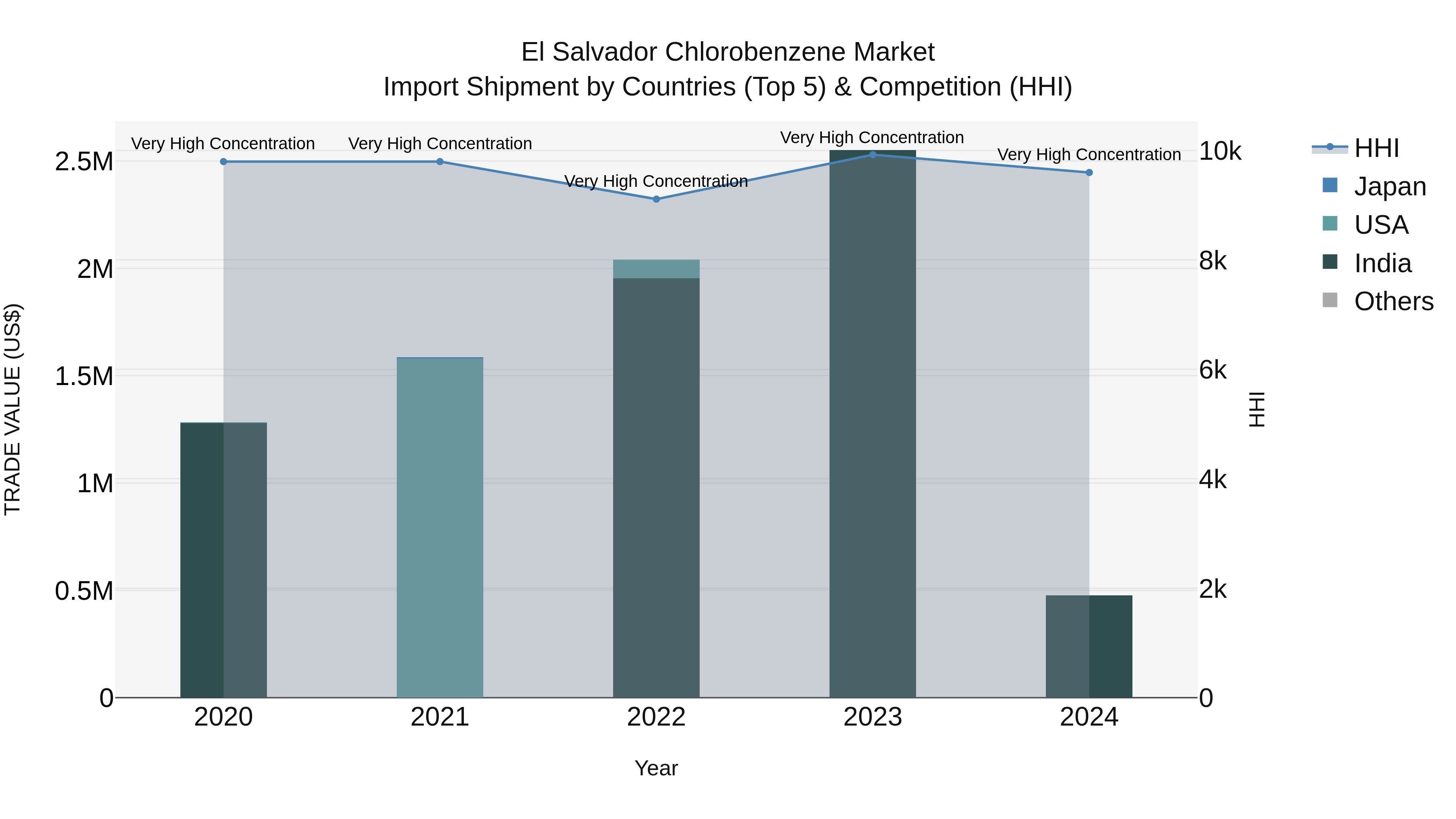 El Salvador Chlorobenzene Market Top 5 Importing Countries and Market Competition (HHI) Analysis