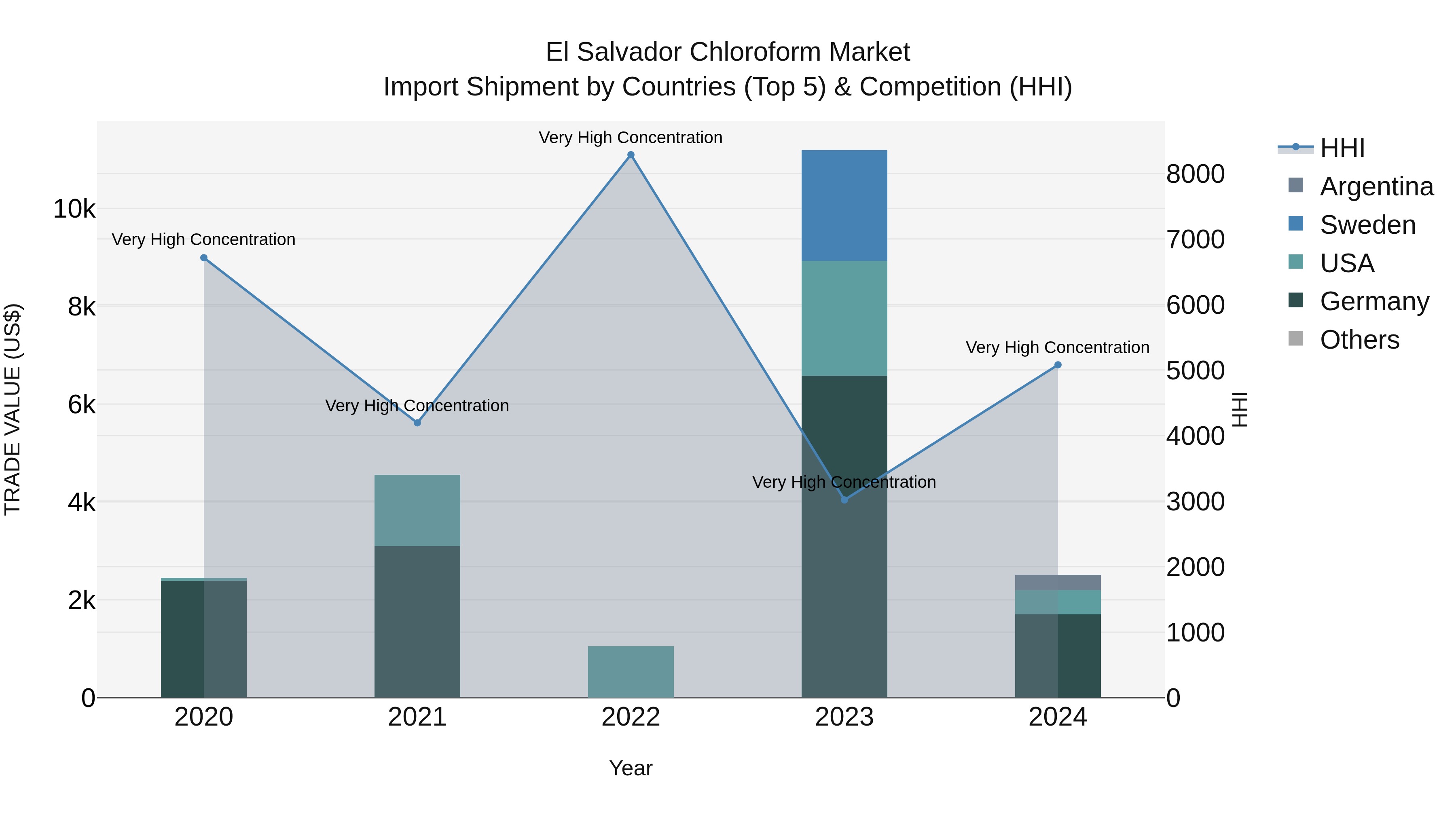 El Salvador Chloroform Market Top 5 Importing Countries and Market Competition (HHI) Analysis