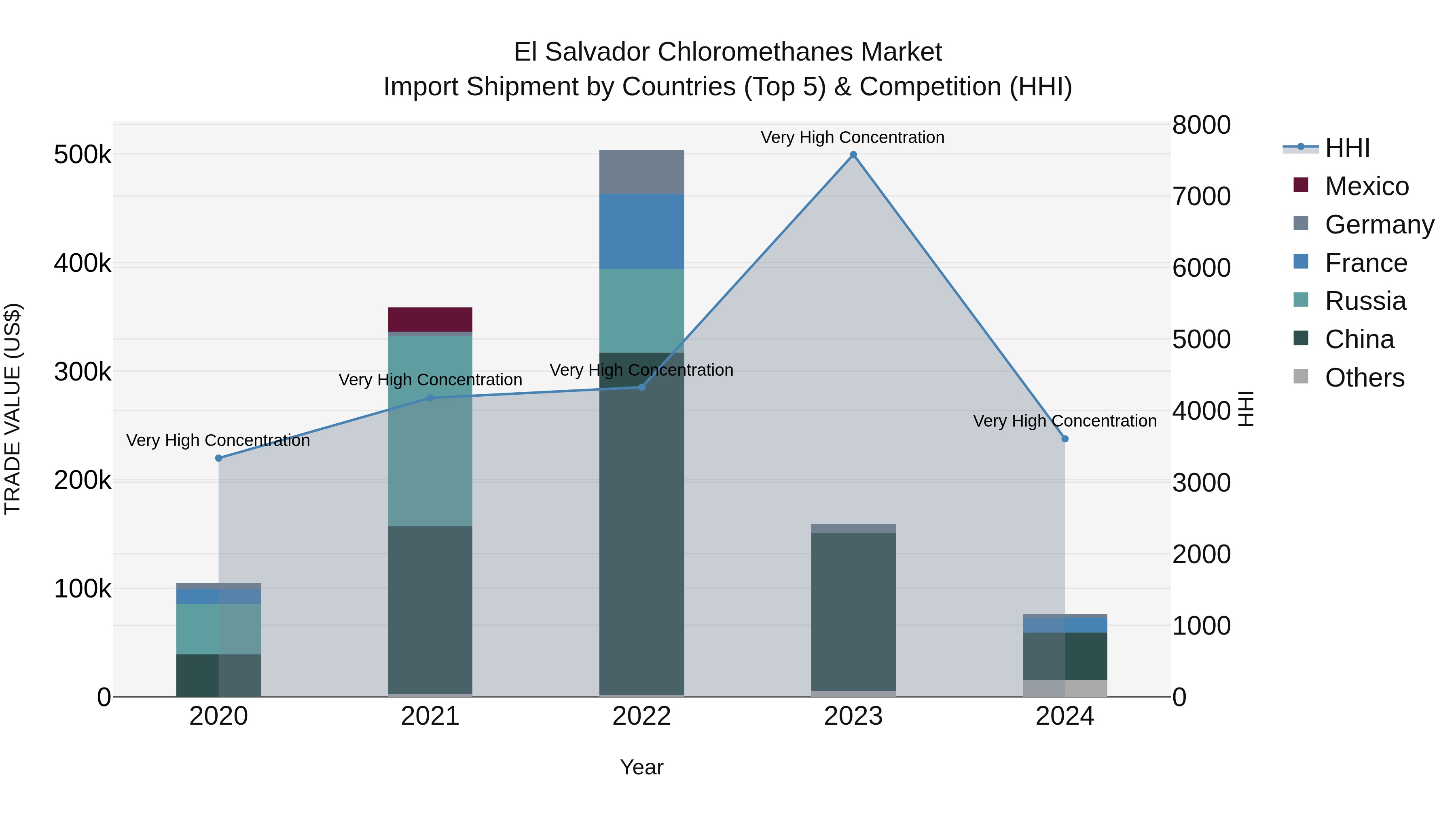 El Salvador Chloromethanes Market Top 5 Importing Countries and Market Competition (HHI) Analysis