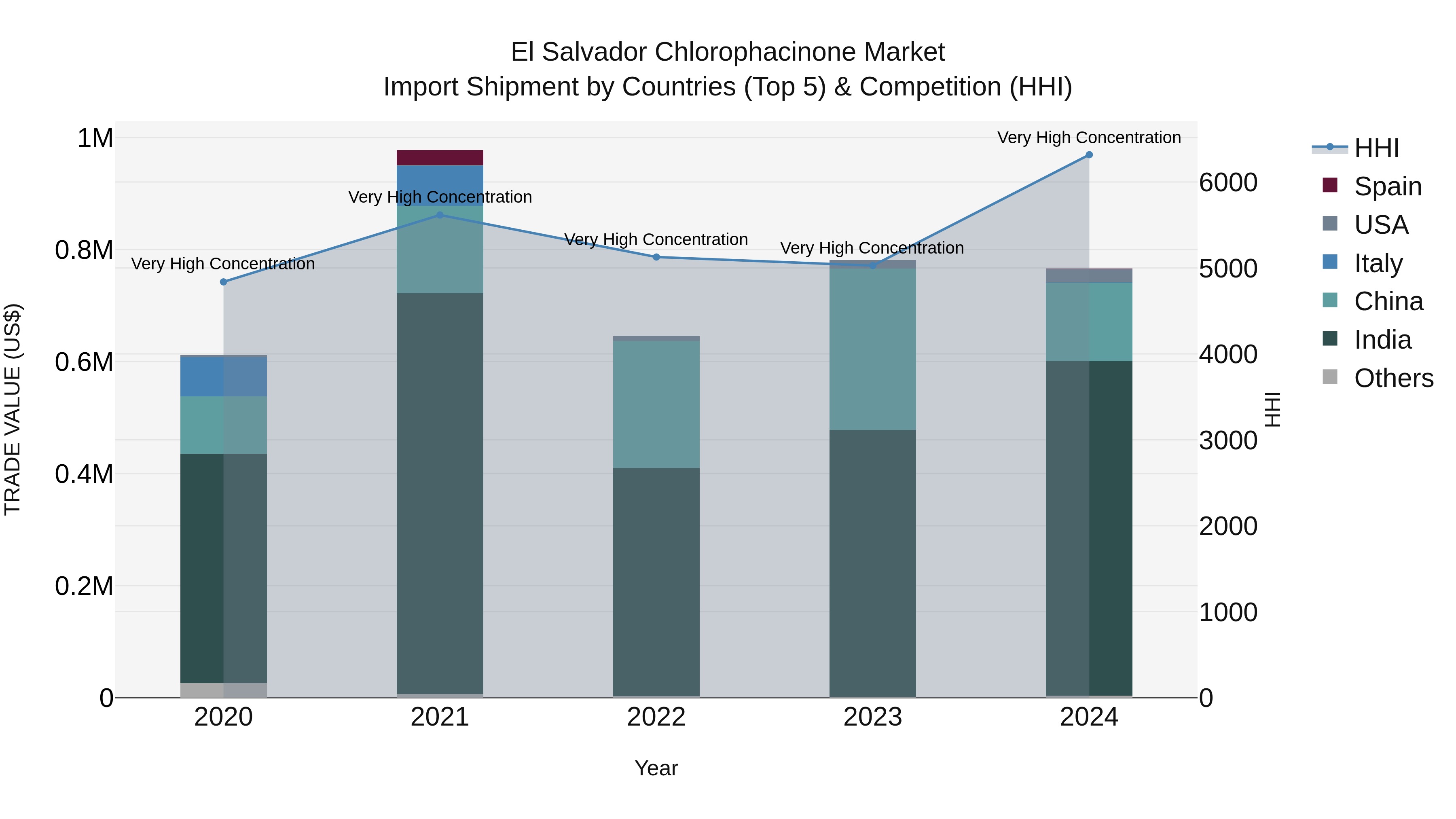 El Salvador Chlorophacinone Market Top 5 Importing Countries and Market Competition (HHI) Analysis