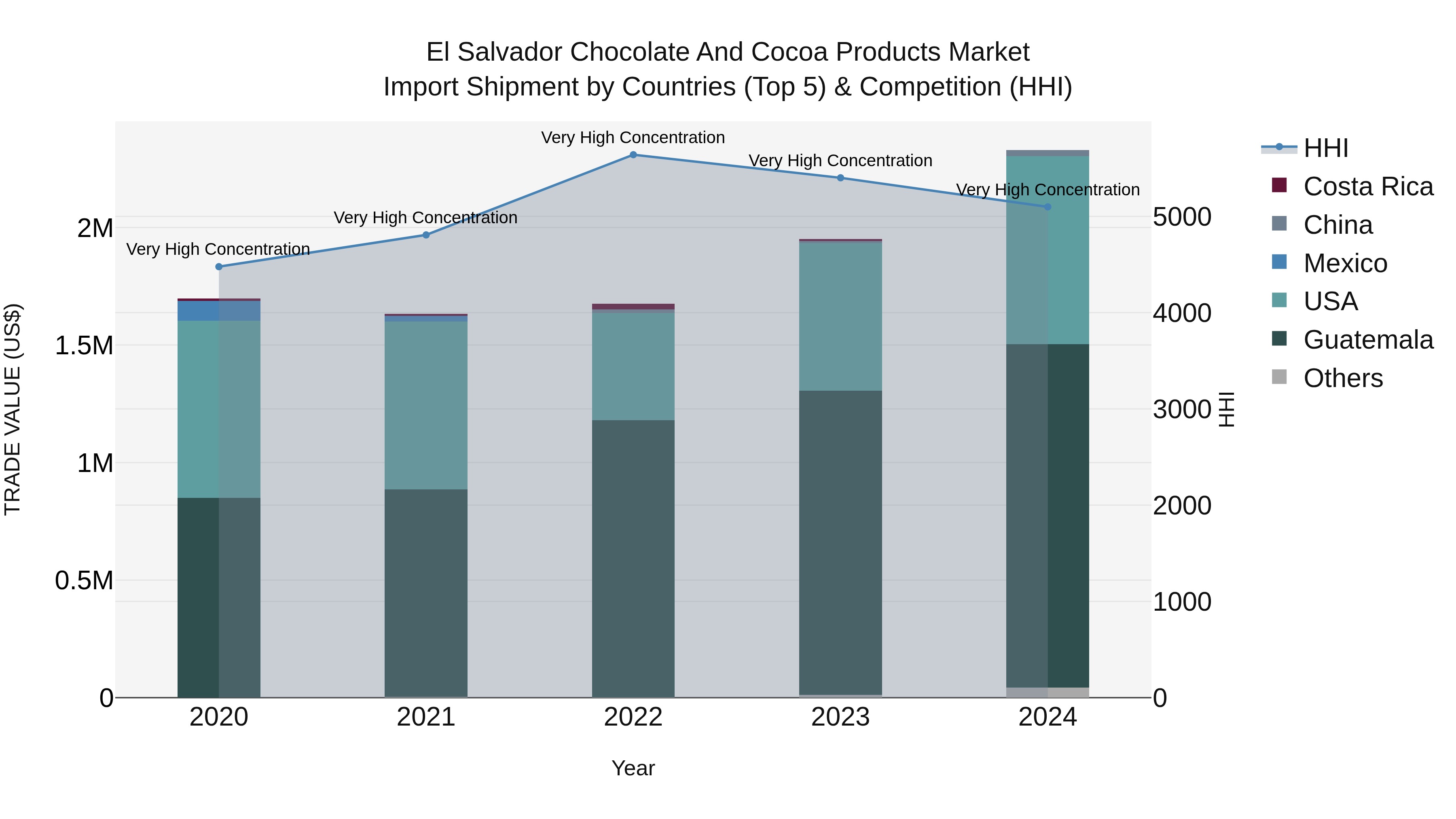 El Salvador Chocolate And Cocoa Products Market Top 5 Importing Countries and Market Competition (HHI) Analysis