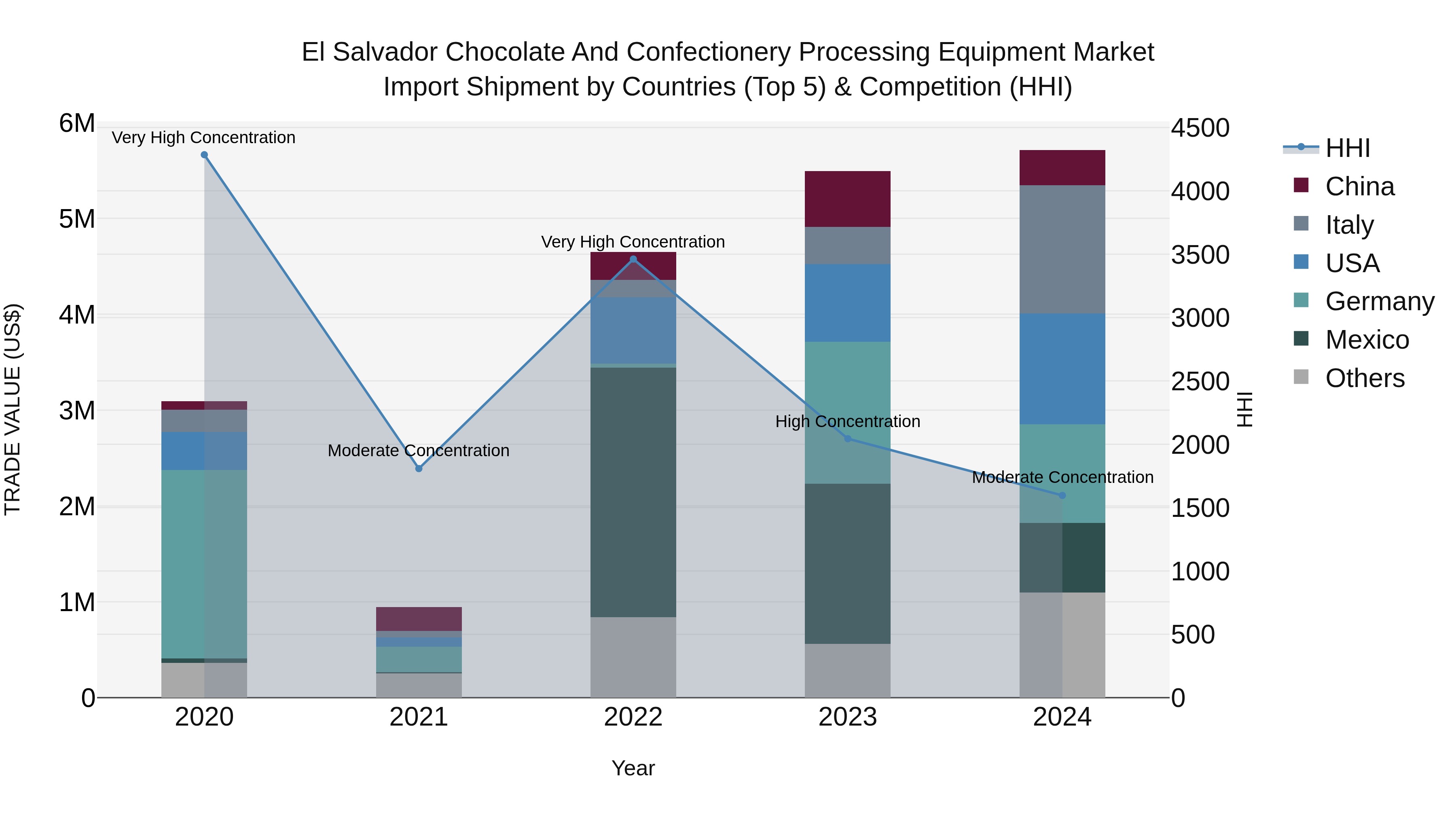 El Salvador Chocolate And Confectionery Processing Equipment Market Top 5 Importing Countries and Market Competition (HHI) Analysis