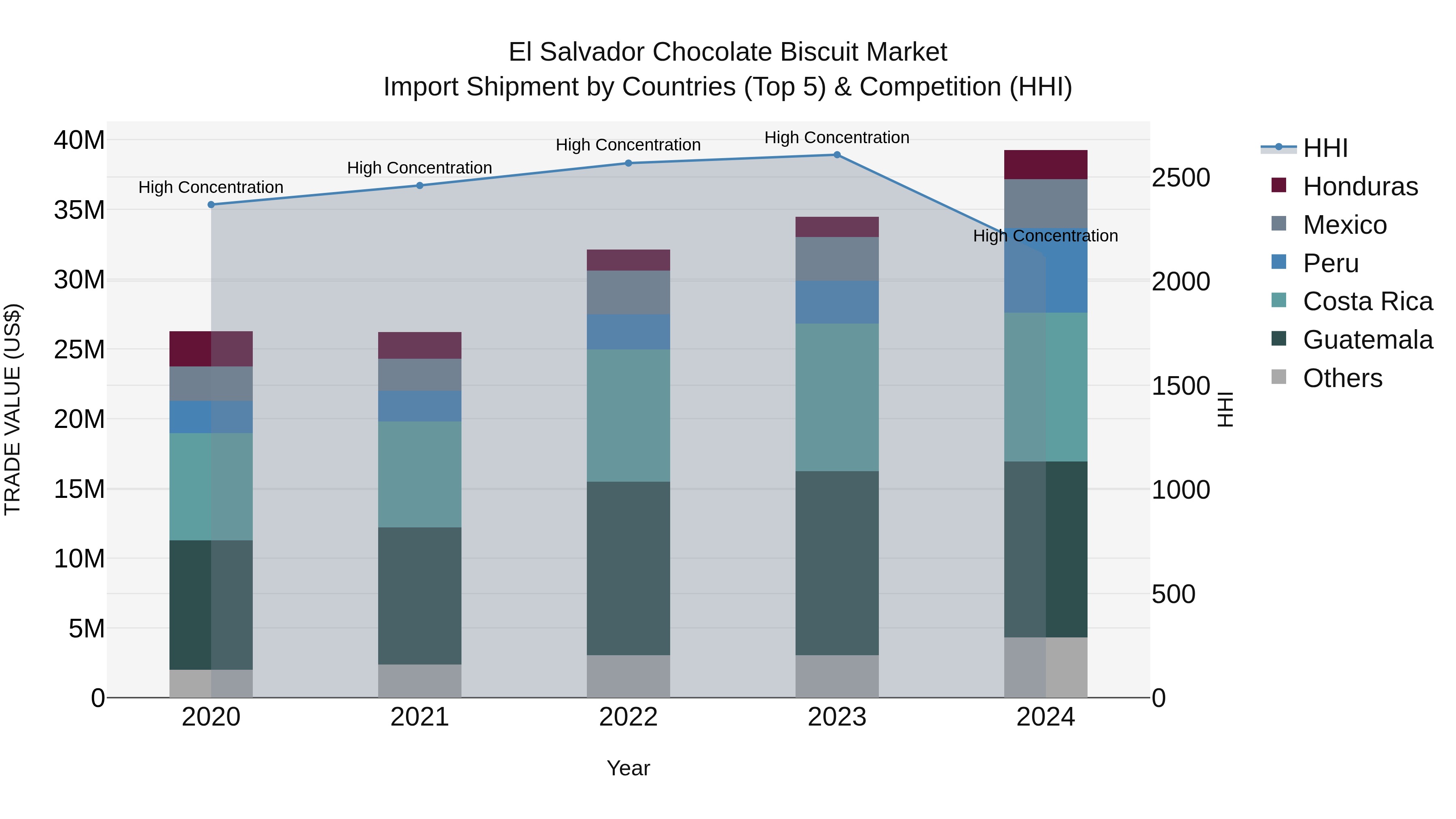 El Salvador Chocolate Biscuit Market Top 5 Importing Countries and Market Competition (HHI) Analysis