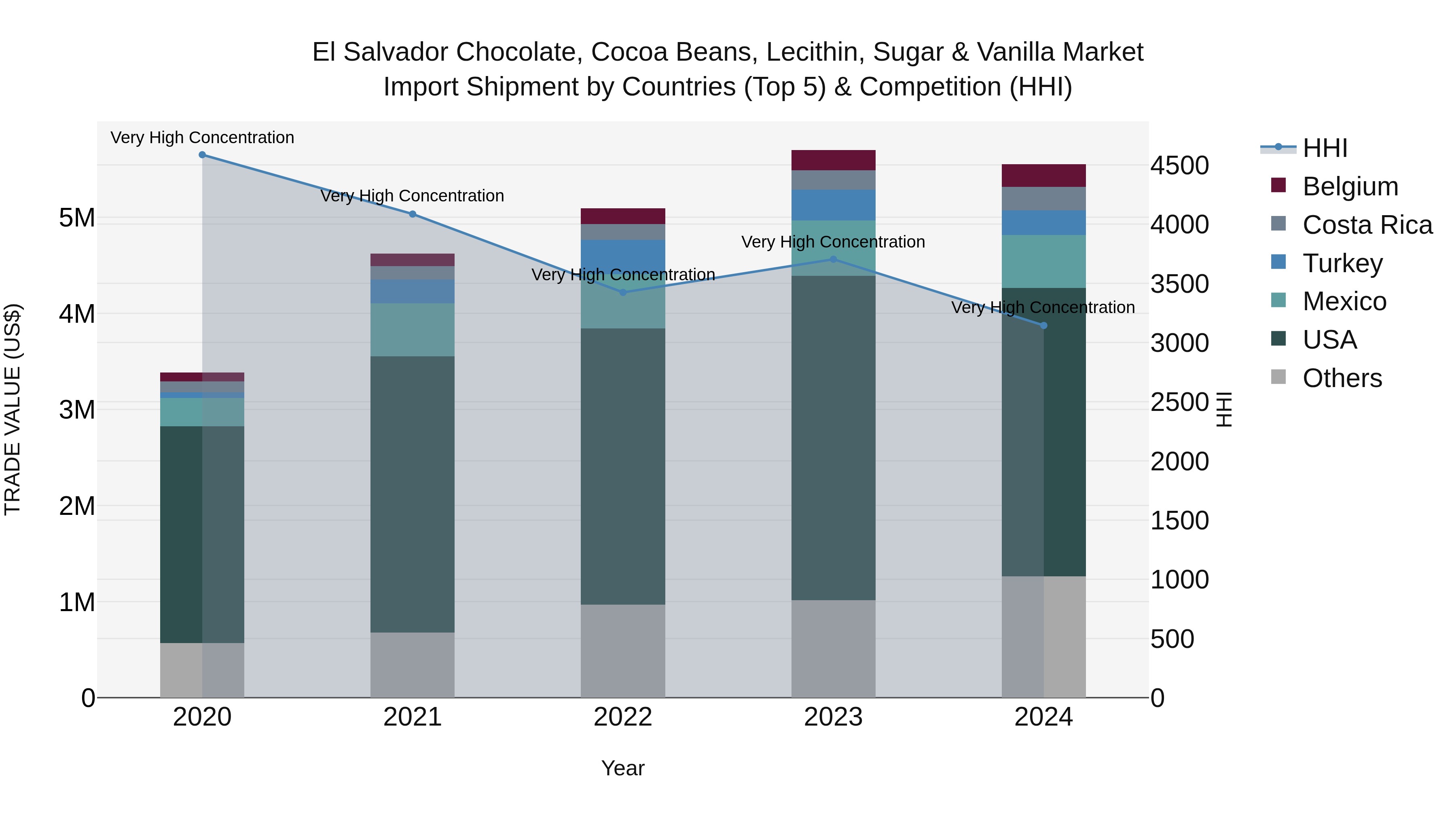 El Salvador Chocolate Cocoa Beans Lecithin Sugar & Vanilla Market Top 5 Importing Countries and Market Competition (HHI) Analysis