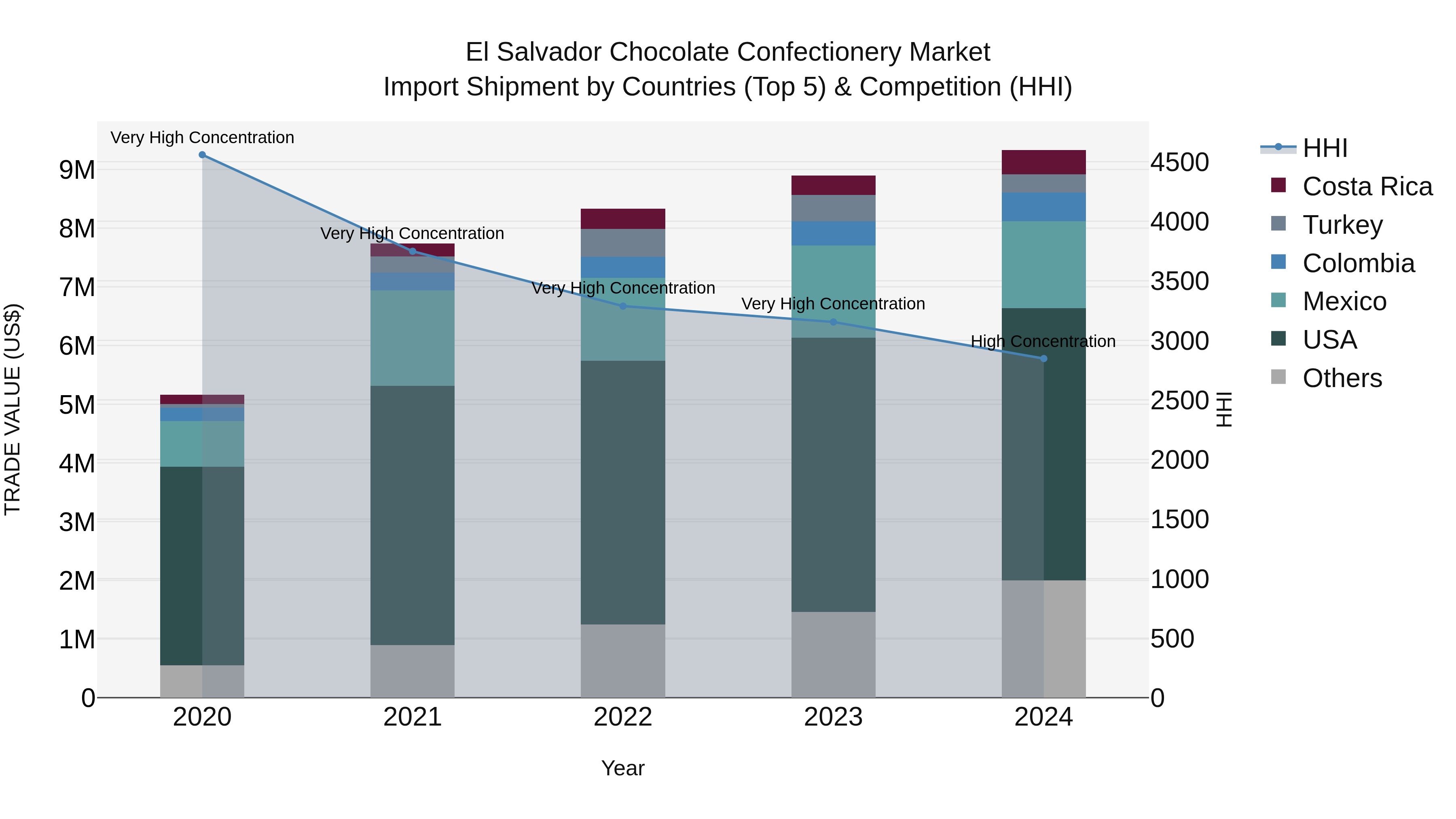 El Salvador Chocolate Confectionery Market Top 5 Importing Countries and Market Competition (HHI) Analysis