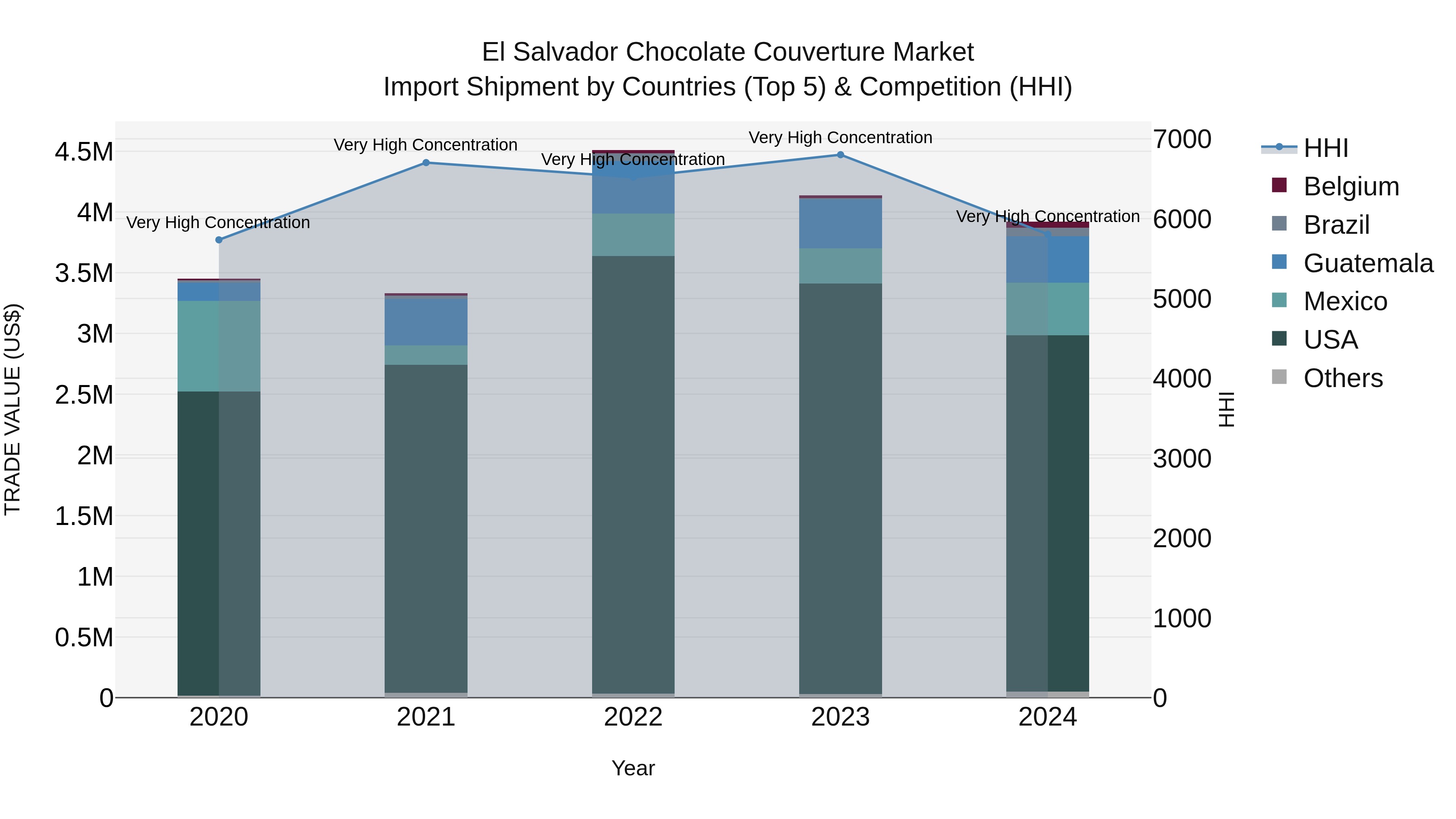 El Salvador Chocolate Couverture Market Top 5 Importing Countries and Market Competition (HHI) Analysis