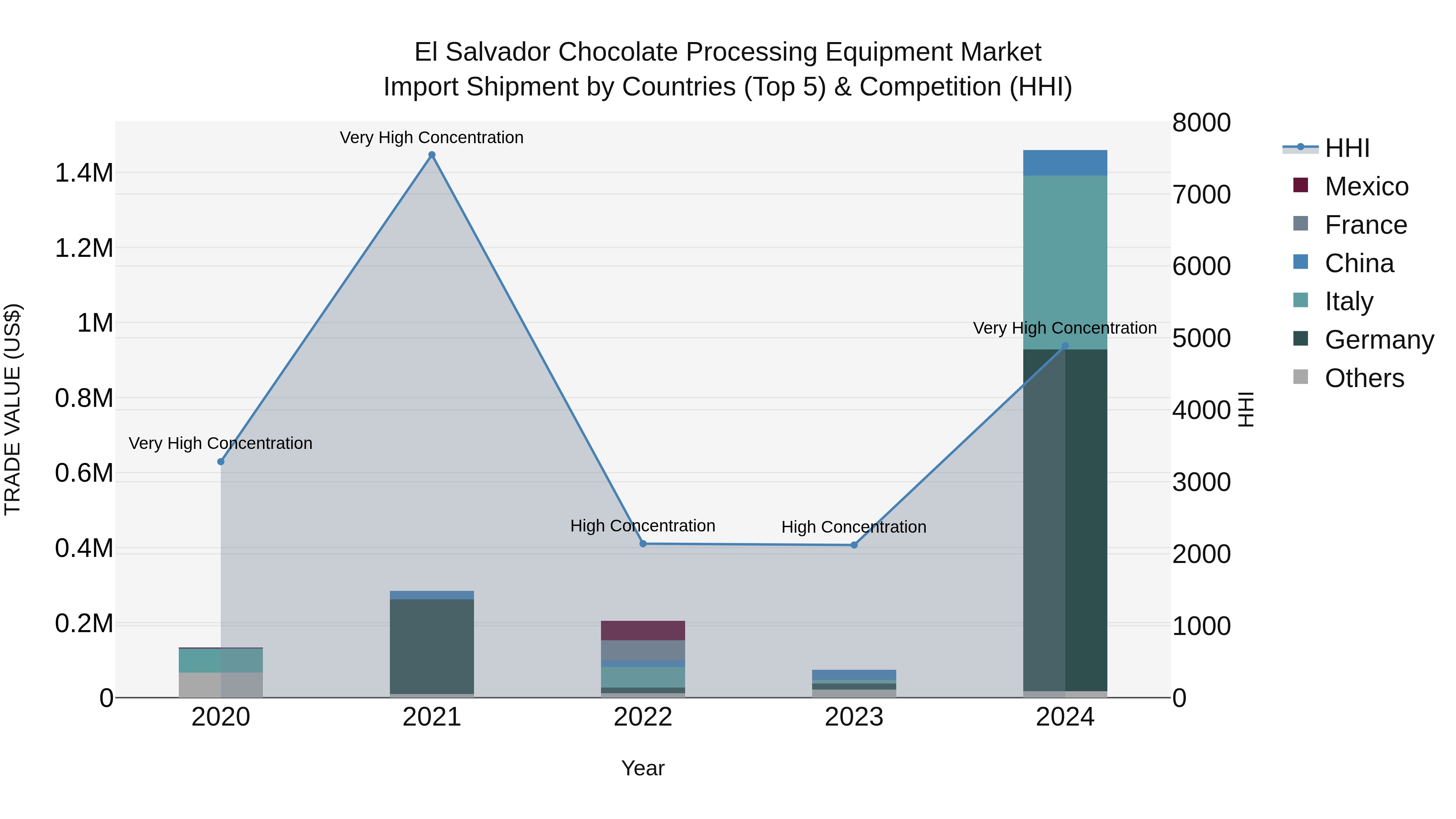 El Salvador Chocolate Processing Equipment Market Top 5 Importing Countries and Market Competition (HHI) Analysis