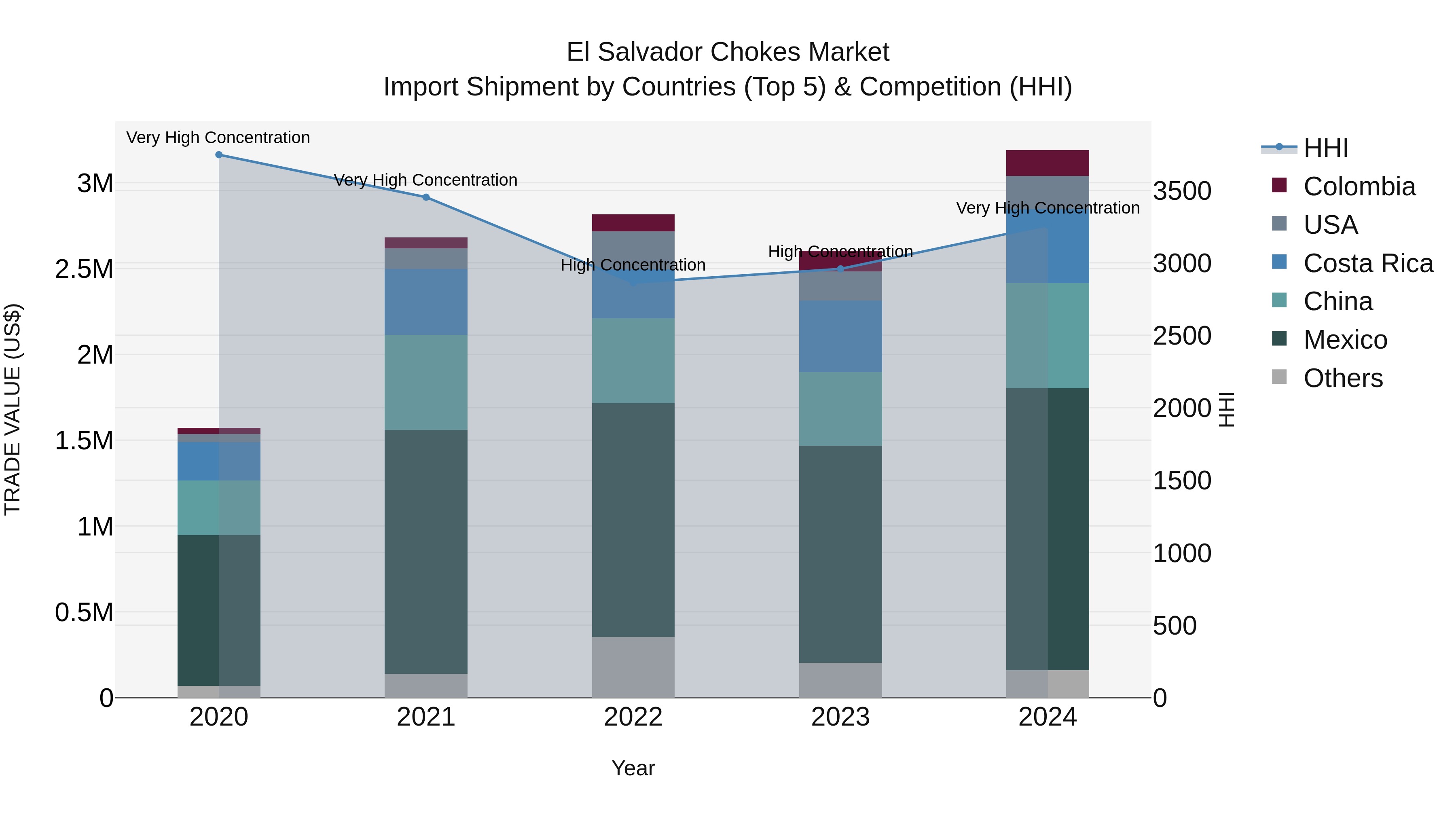 El Salvador Chokes Market Top 5 Importing Countries and Market Competition (HHI) Analysis
