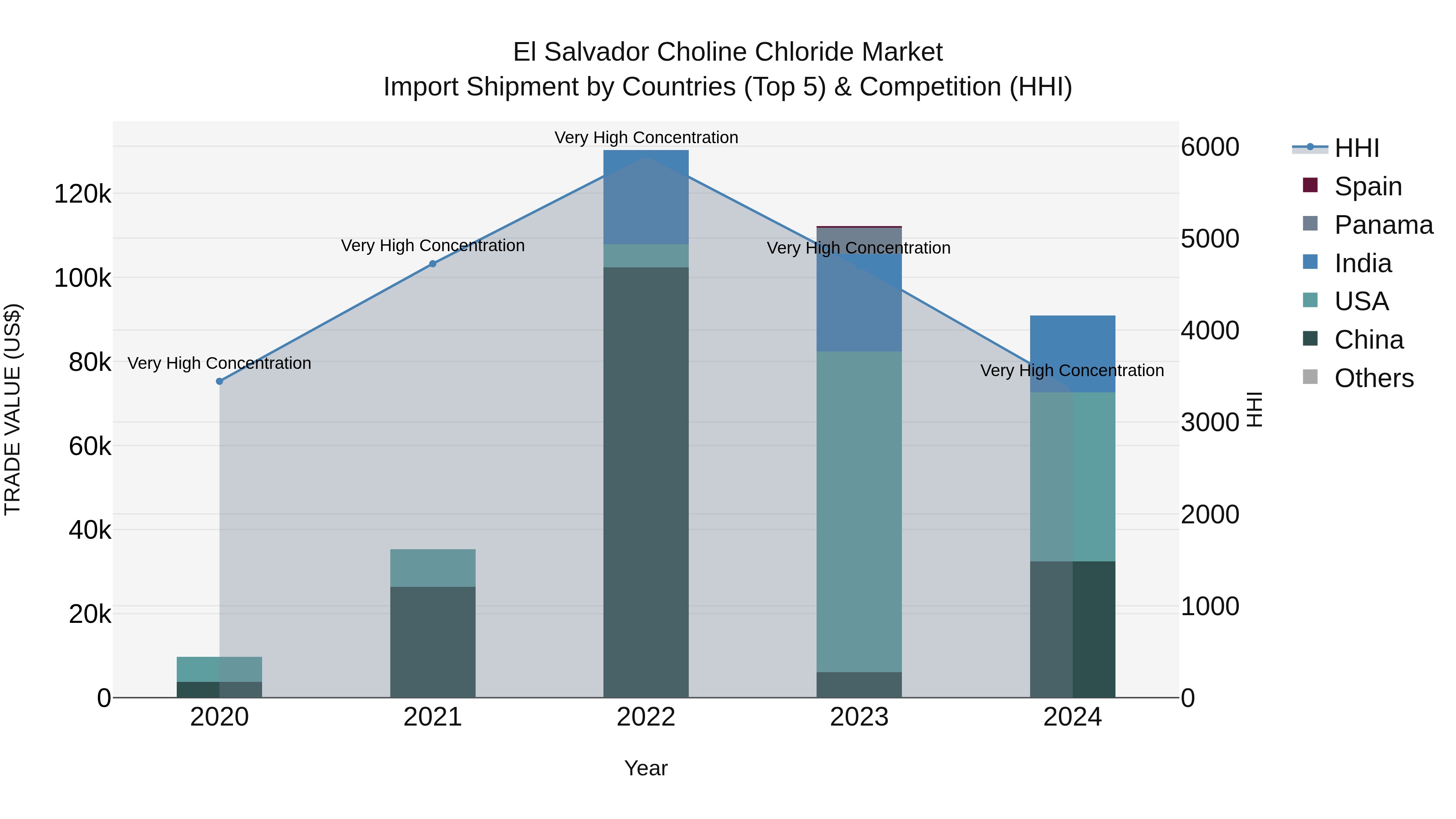 El Salvador Choline Chloride Market Top 5 Importing Countries and Market Competition (HHI) Analysis
