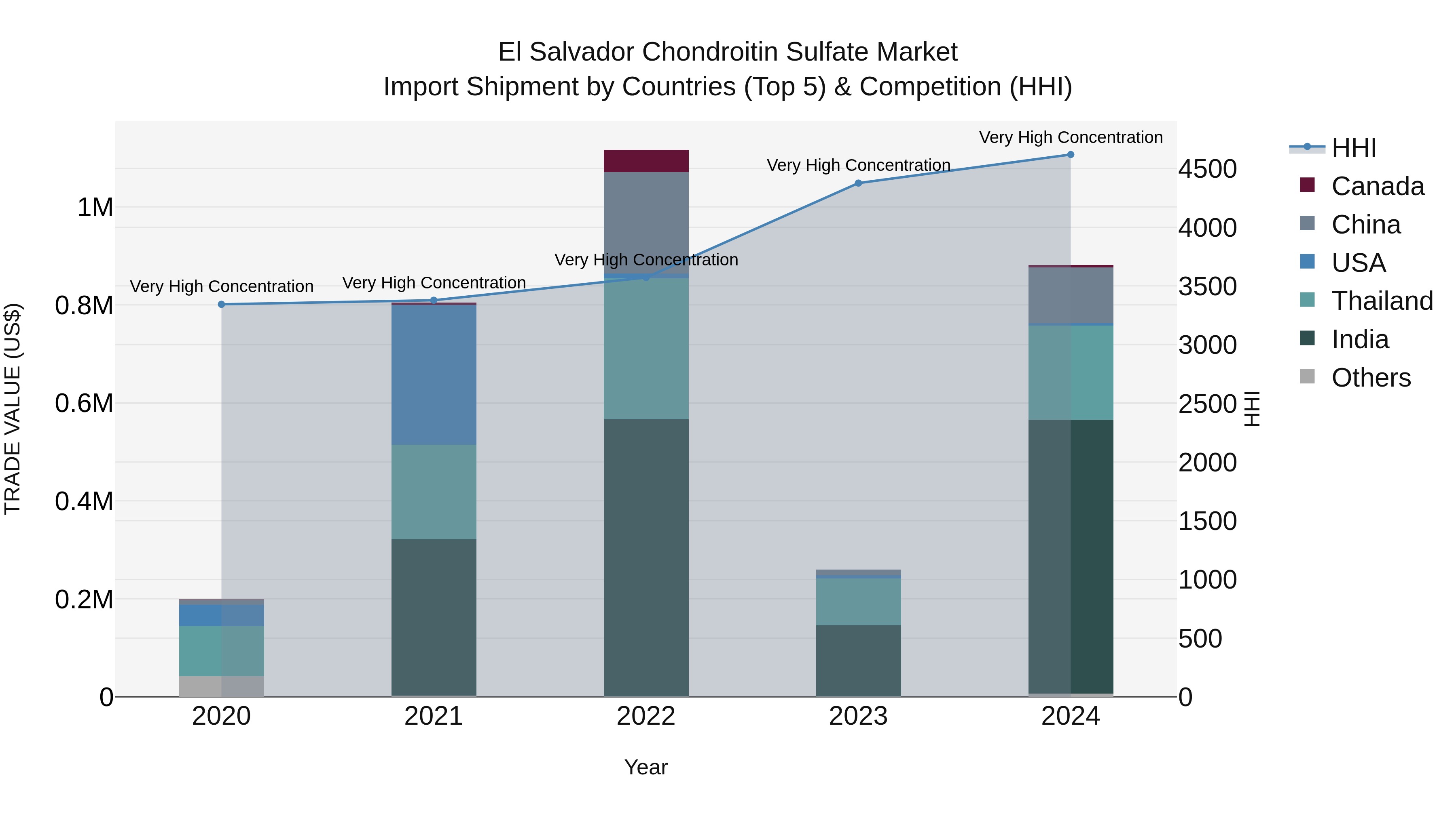 El Salvador Chondroitin Sulfate Market Top 5 Importing Countries and Market Competition (HHI) Analysis