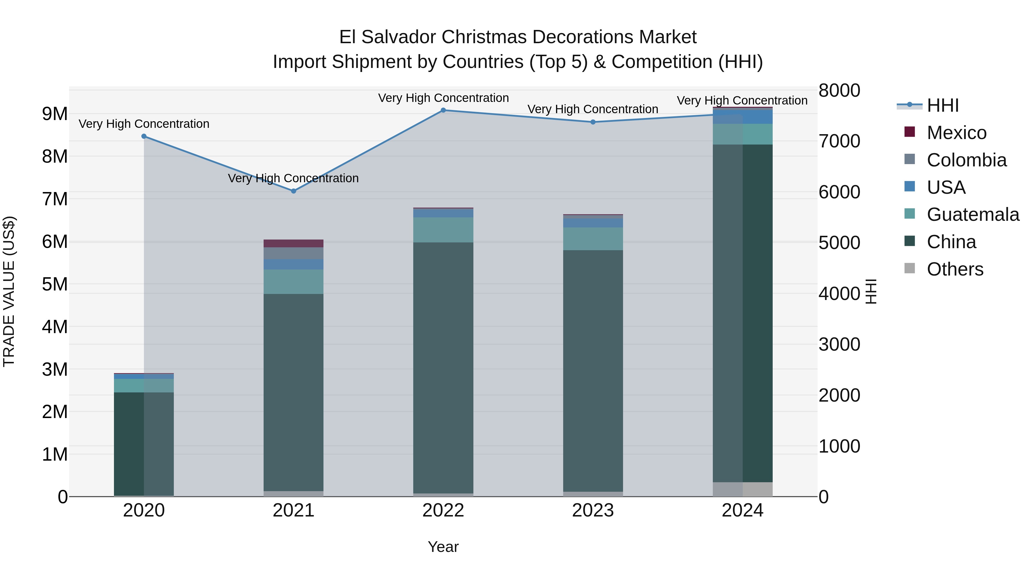 El Salvador Christmas Decorations Market Top 5 Importing Countries and Market Competition (HHI) Analysis