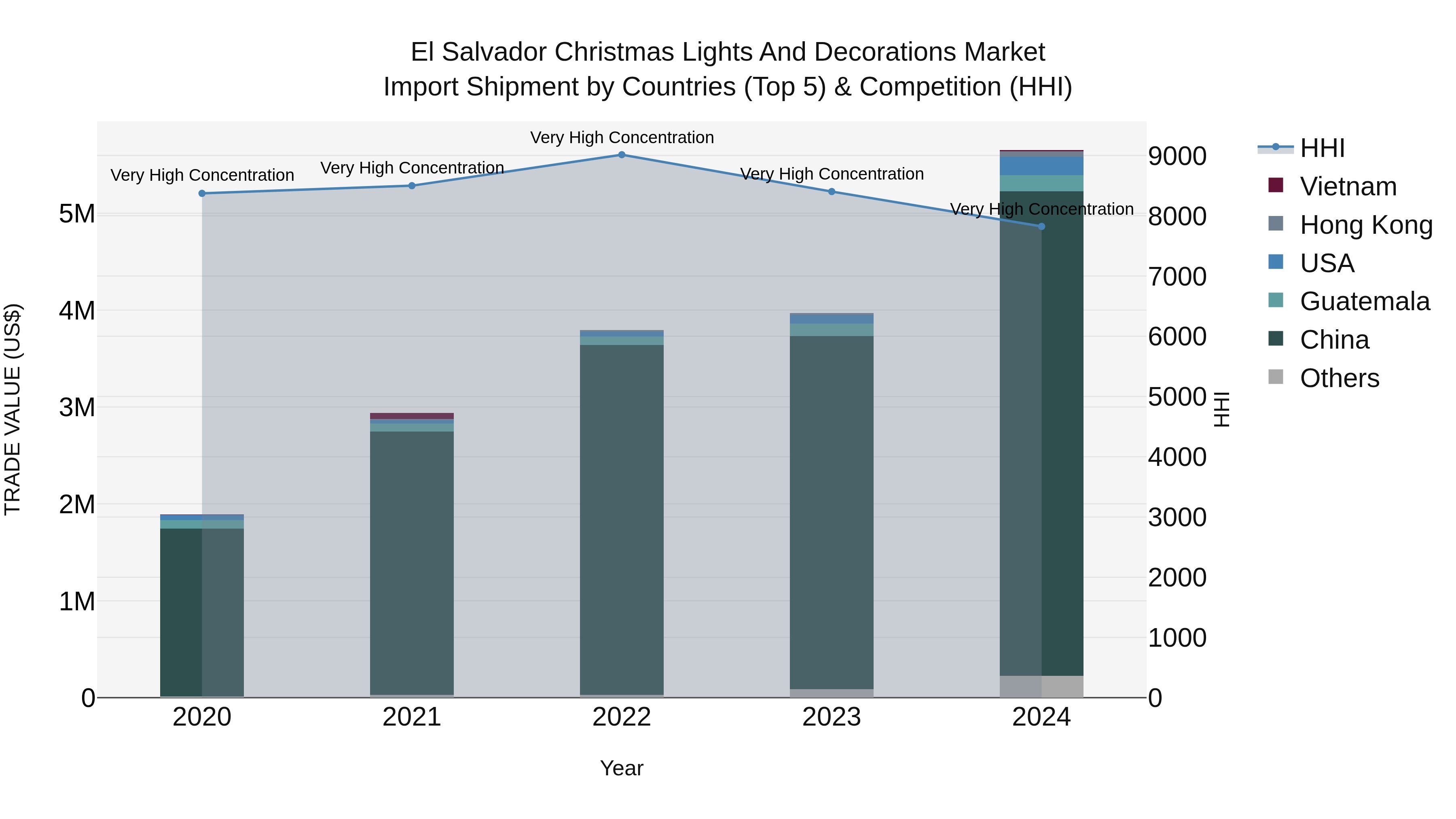 El Salvador Christmas Lights And Decorations Market Top 5 Importing Countries and Market Competition (HHI) Analysis
