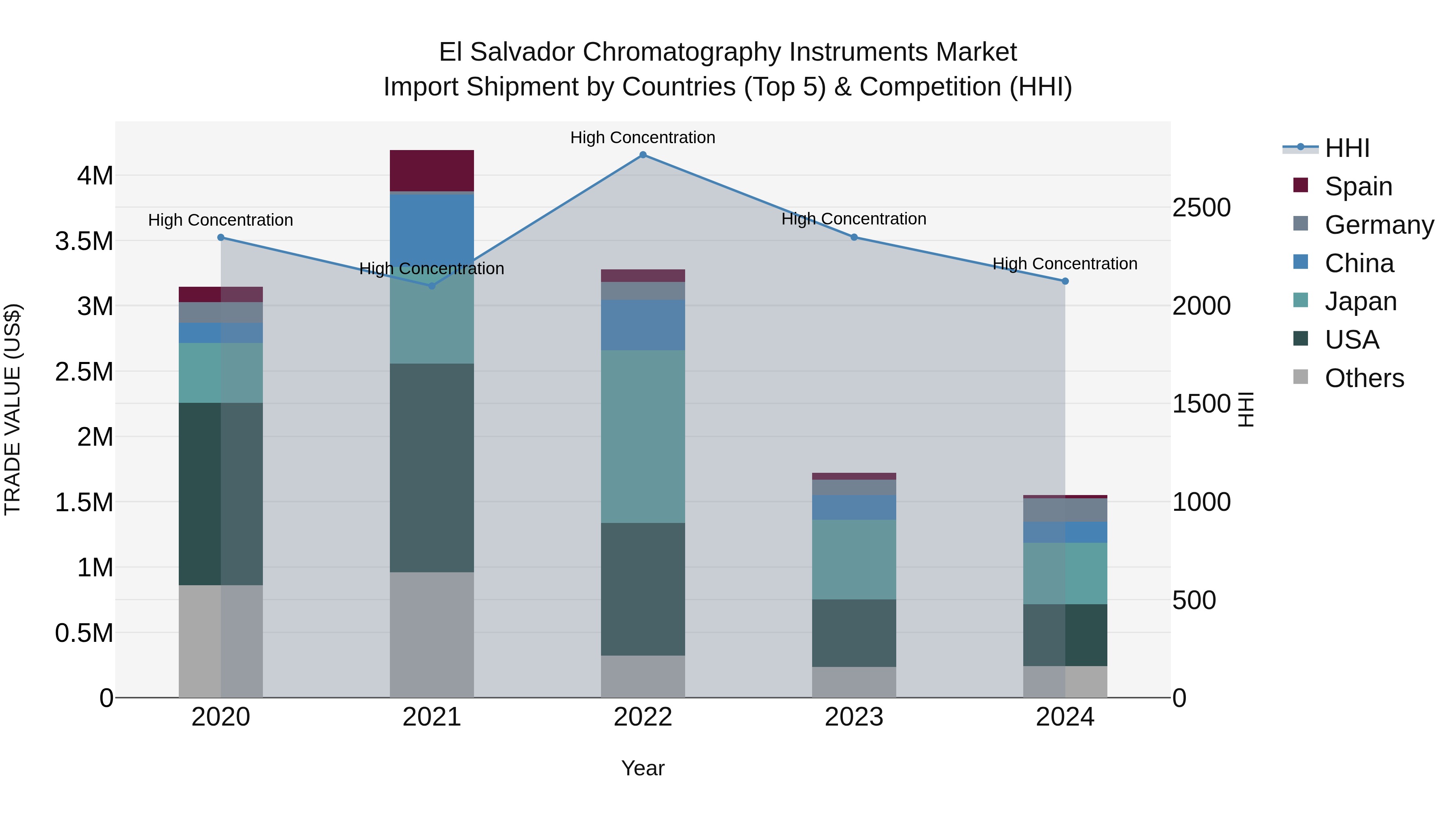 El Salvador Chromatography Instruments Market Top 5 Importing Countries and Market Competition (HHI) Analysis
