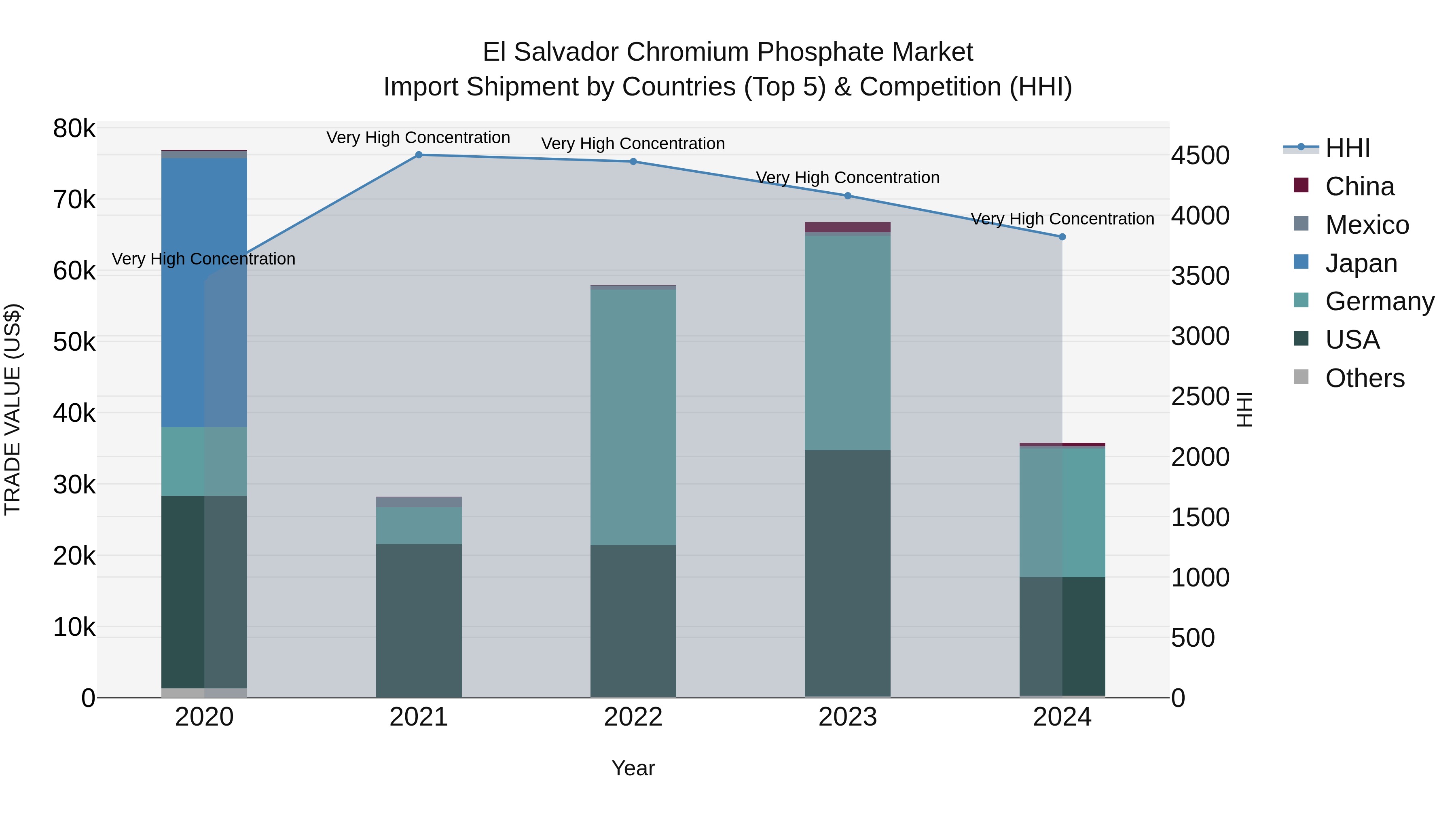 El Salvador Chromium Phosphate Market Top 5 Importing Countries and Market Competition (HHI) Analysis
